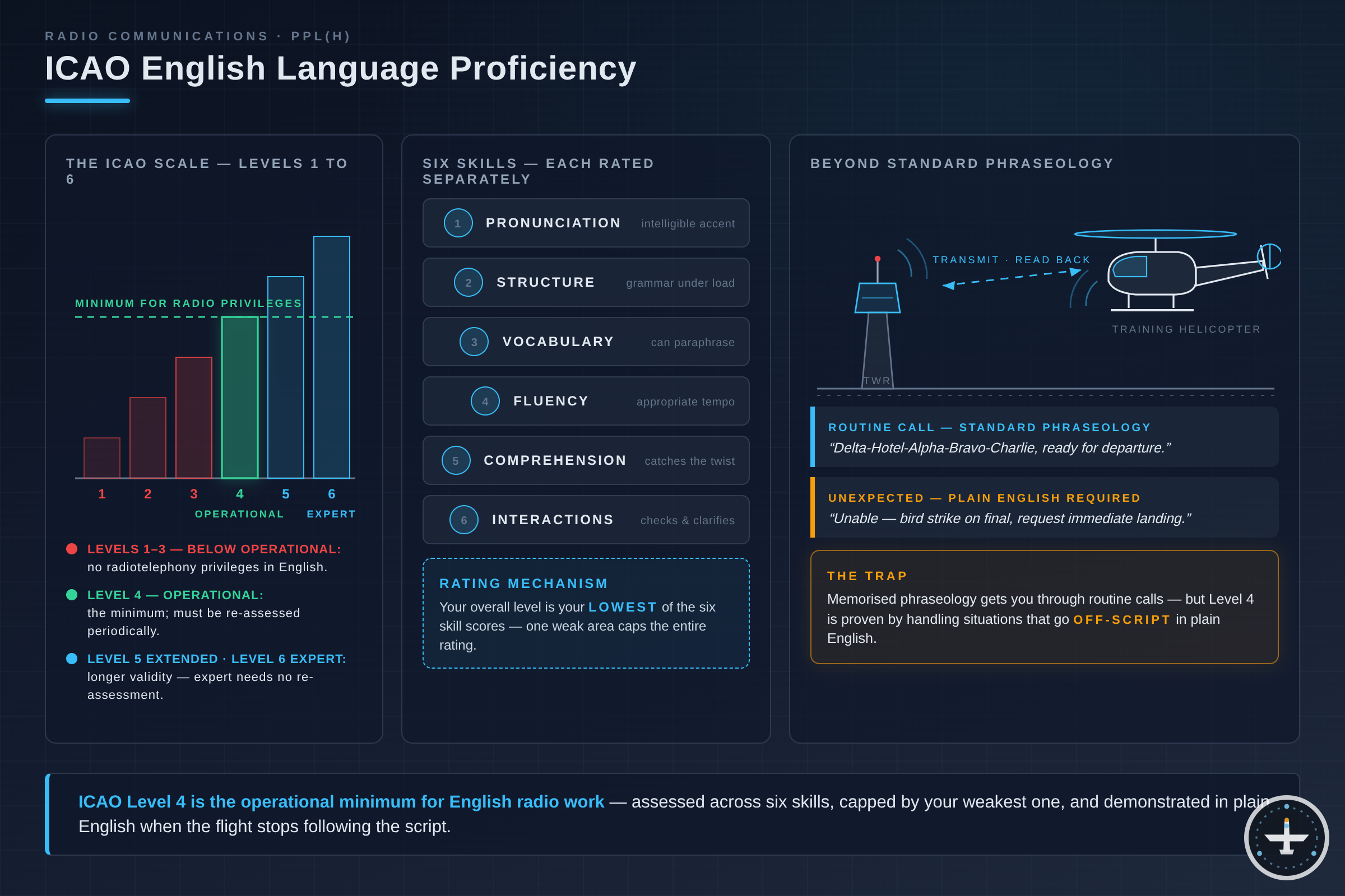 English Language Proficiency: ICAO Level for PPL(H)