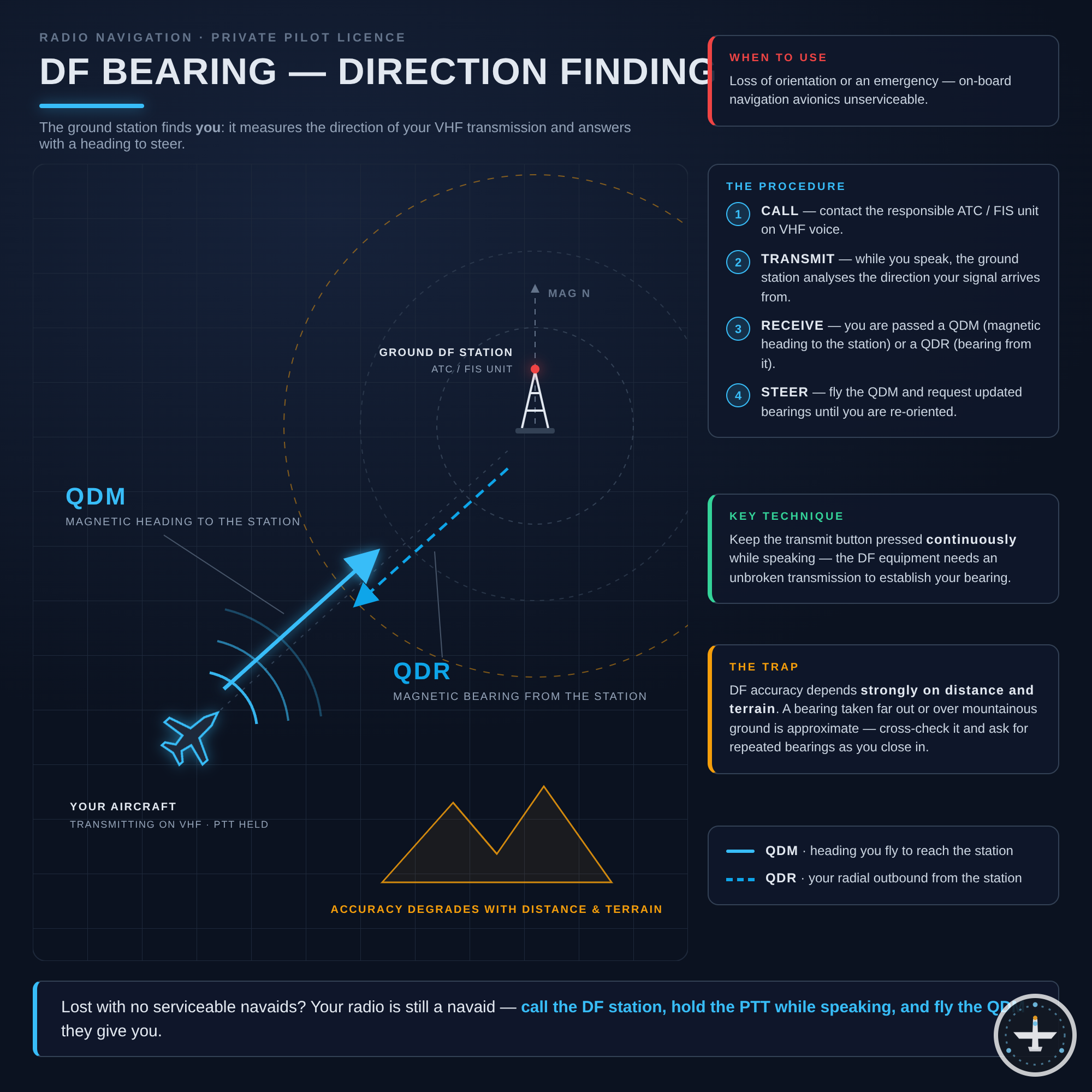 DF-Peilung (Direction Finding)