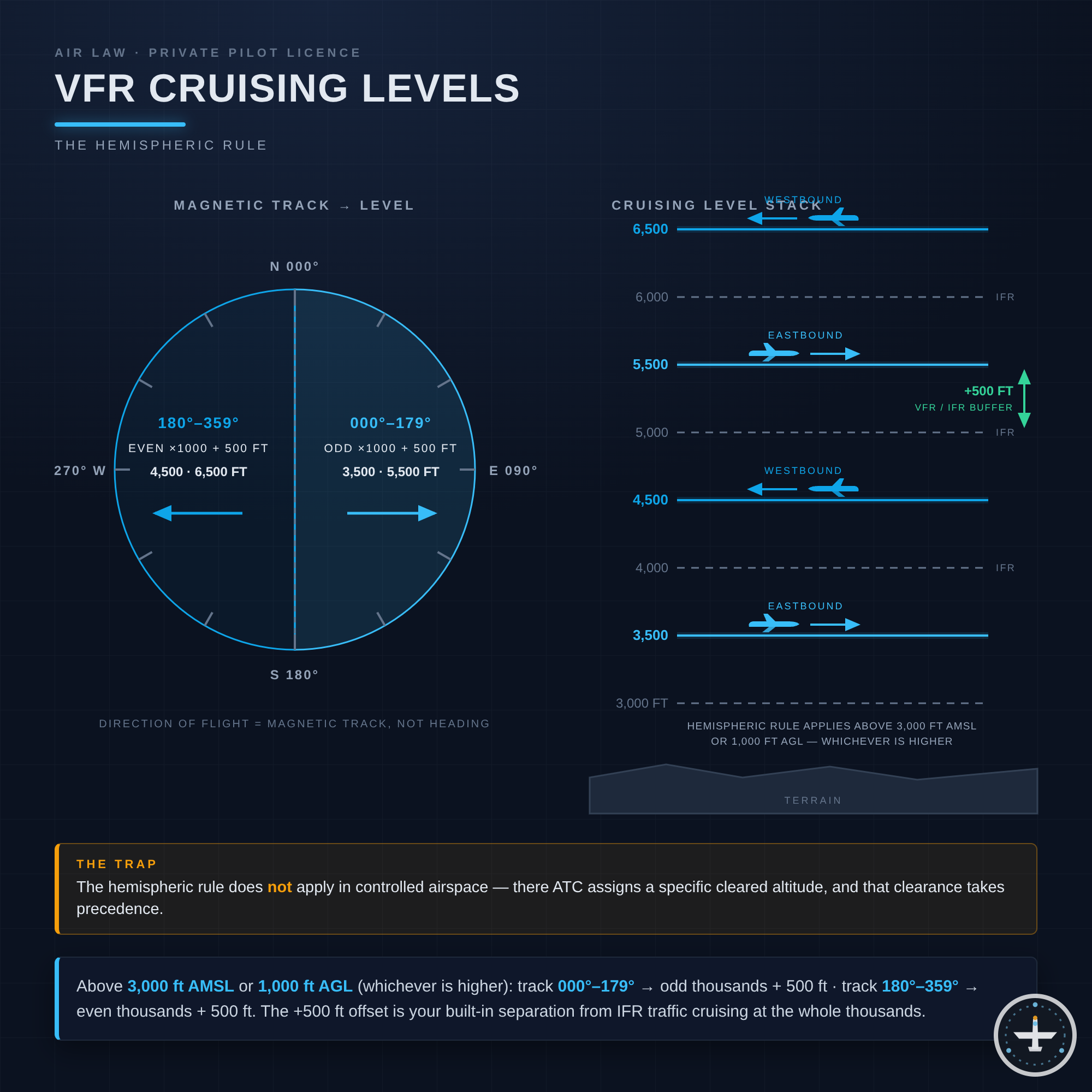 VFR-Reiseflughöhen
