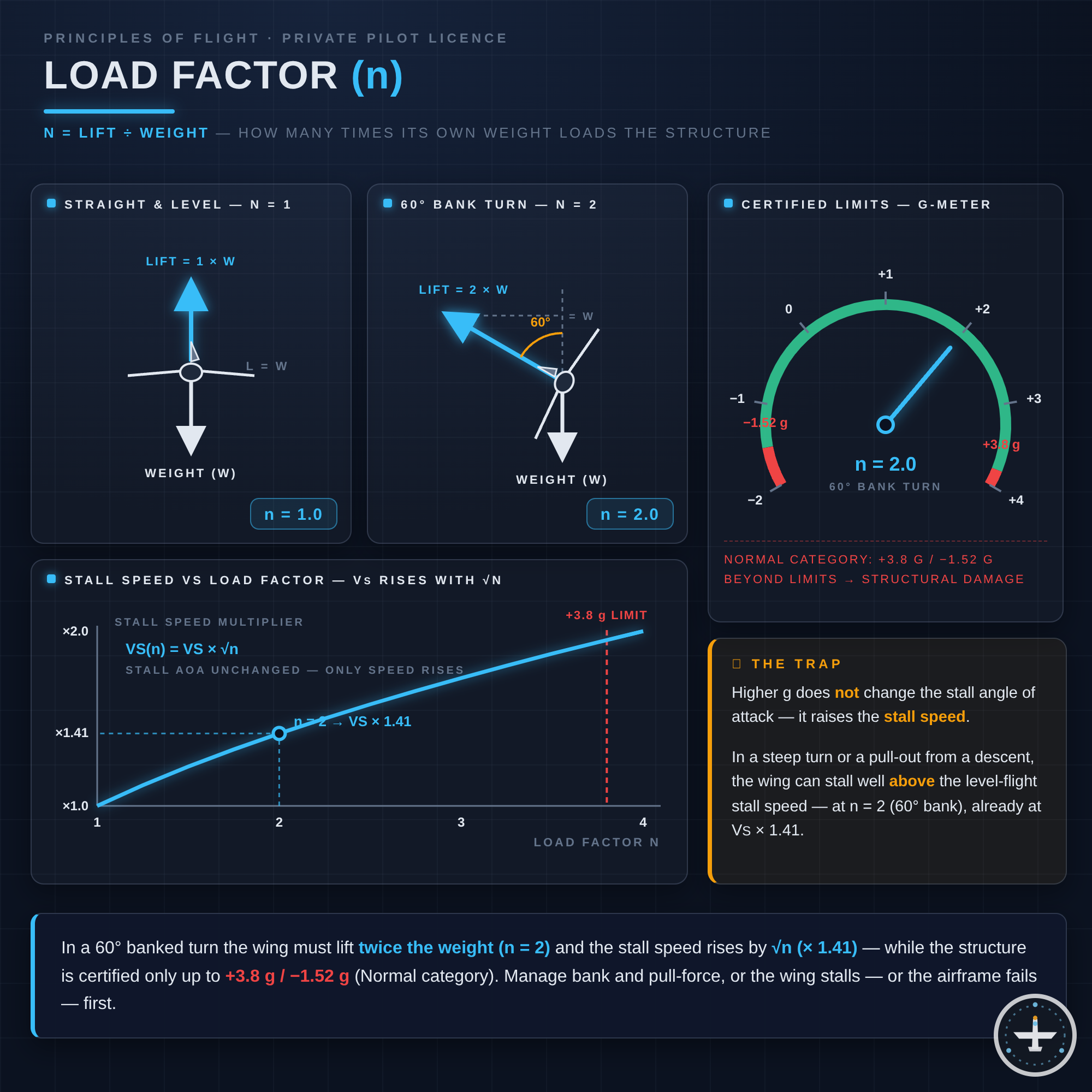 Lastvielfaches (Load Factor, n)