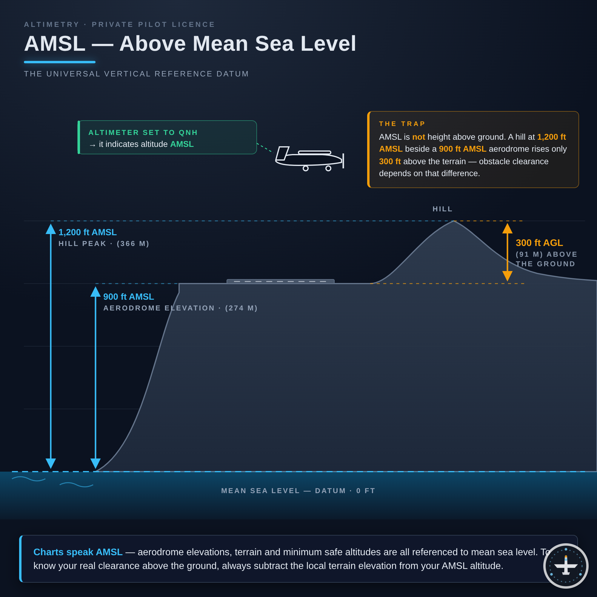AMSL (Above Mean Sea Level)