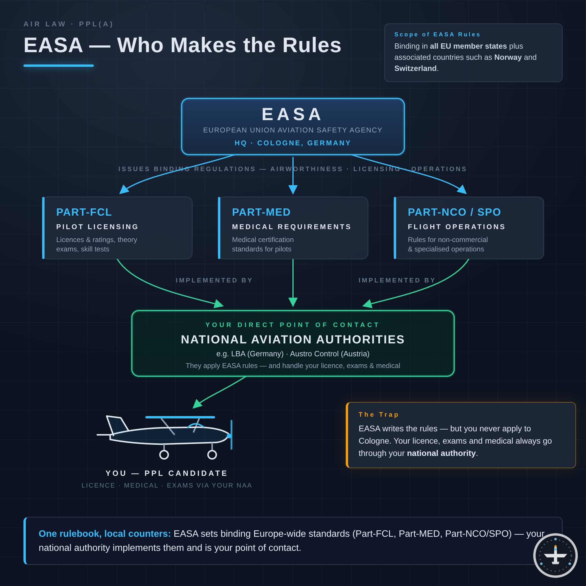 EASA