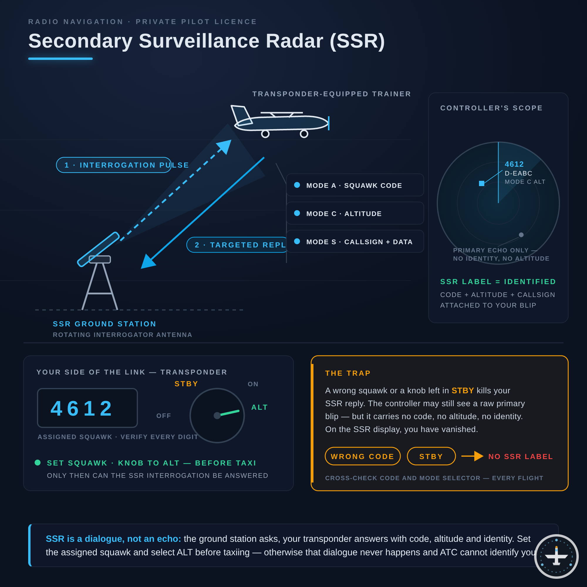 Sekundärradar (SSR)
