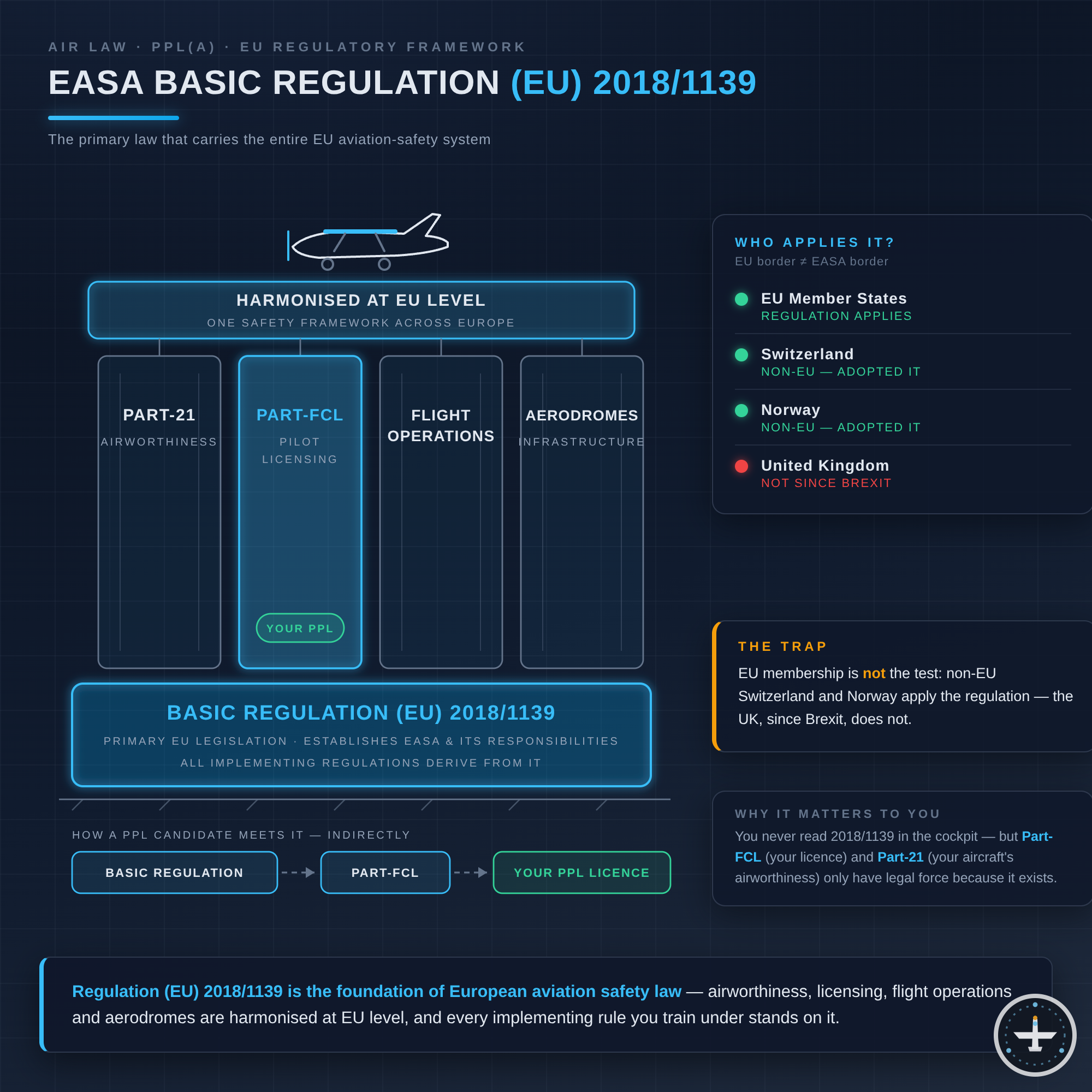 EASA Basic Regulation 2018/1139