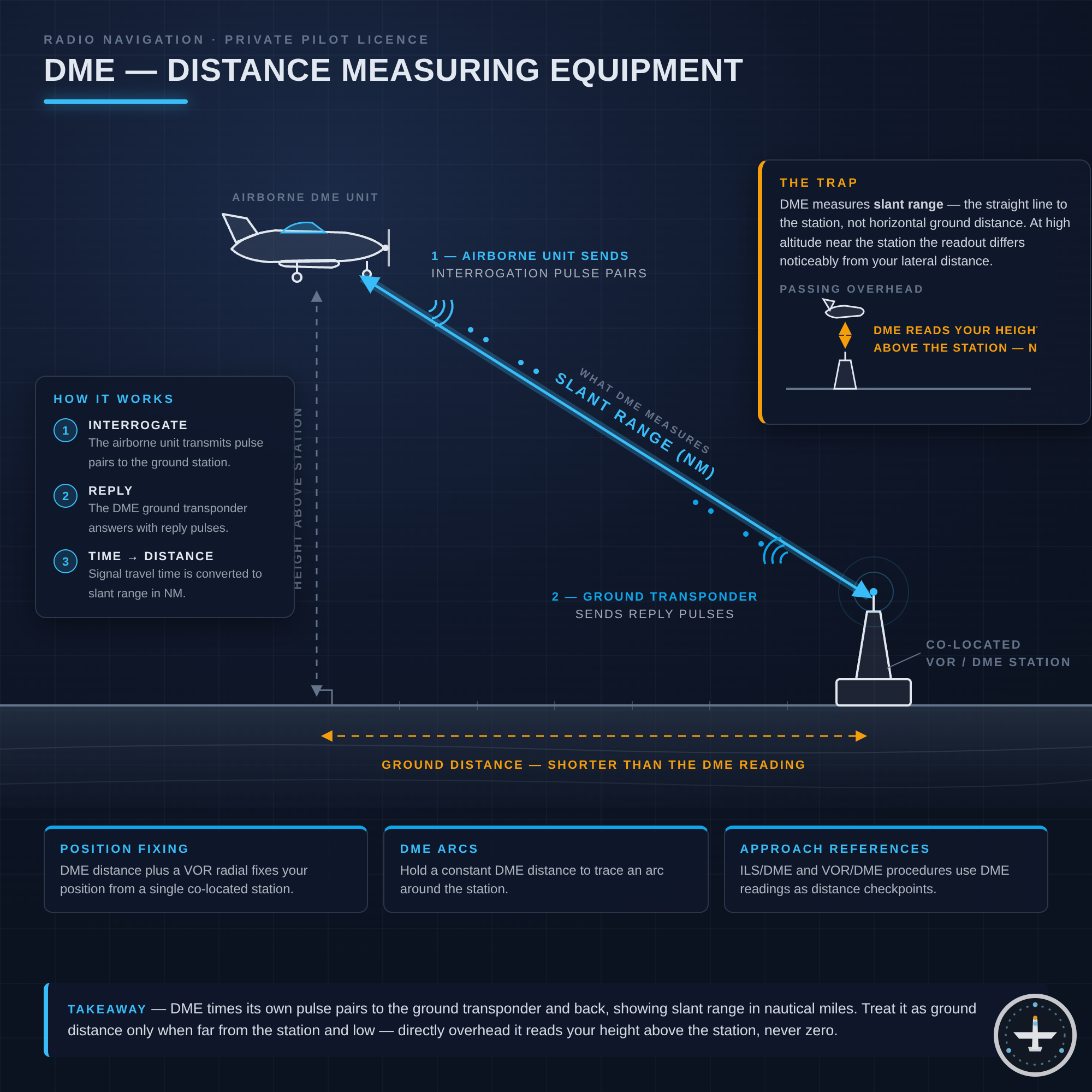 DME (Distance Measuring Equipment)
