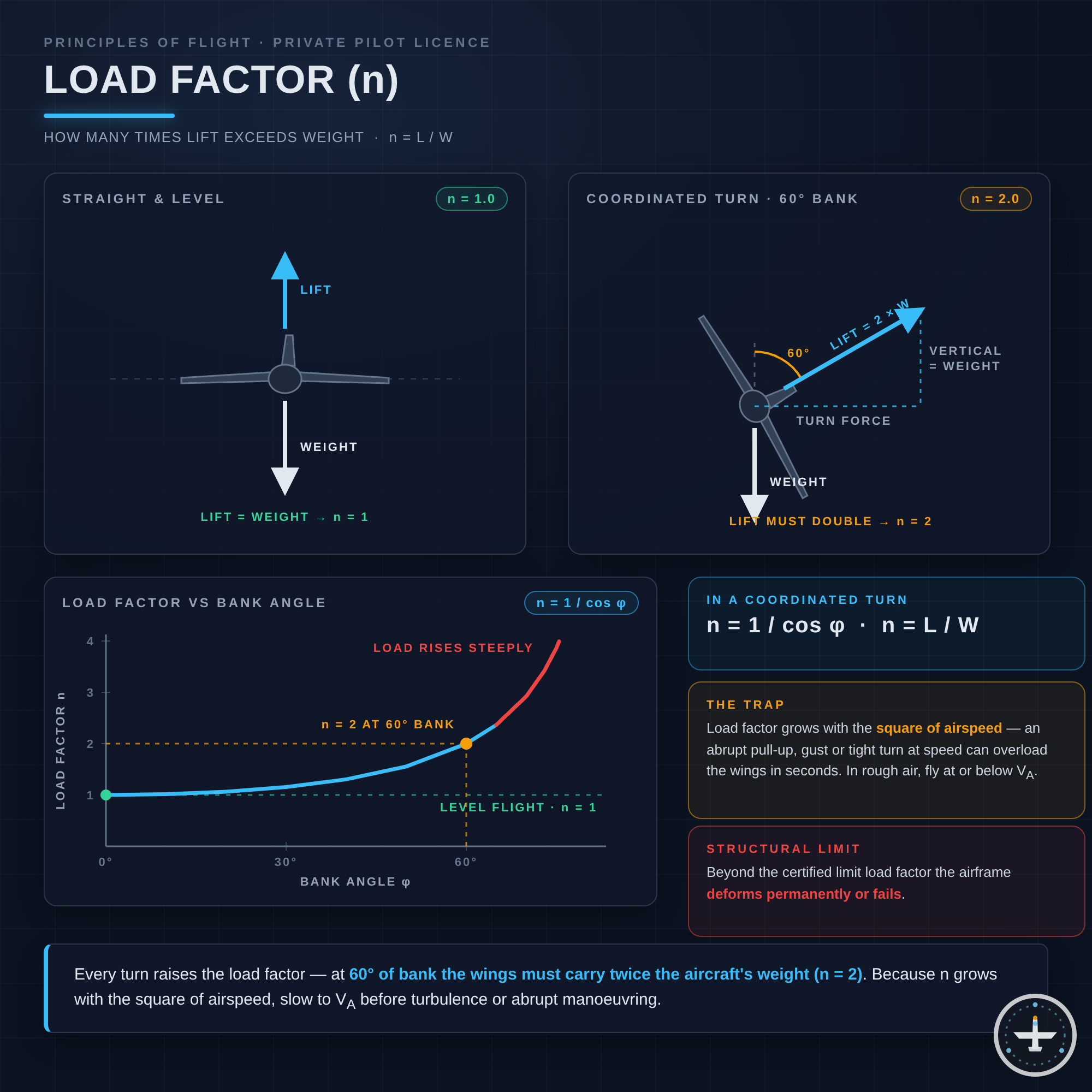 Lastfaktor (Load Factor, n)