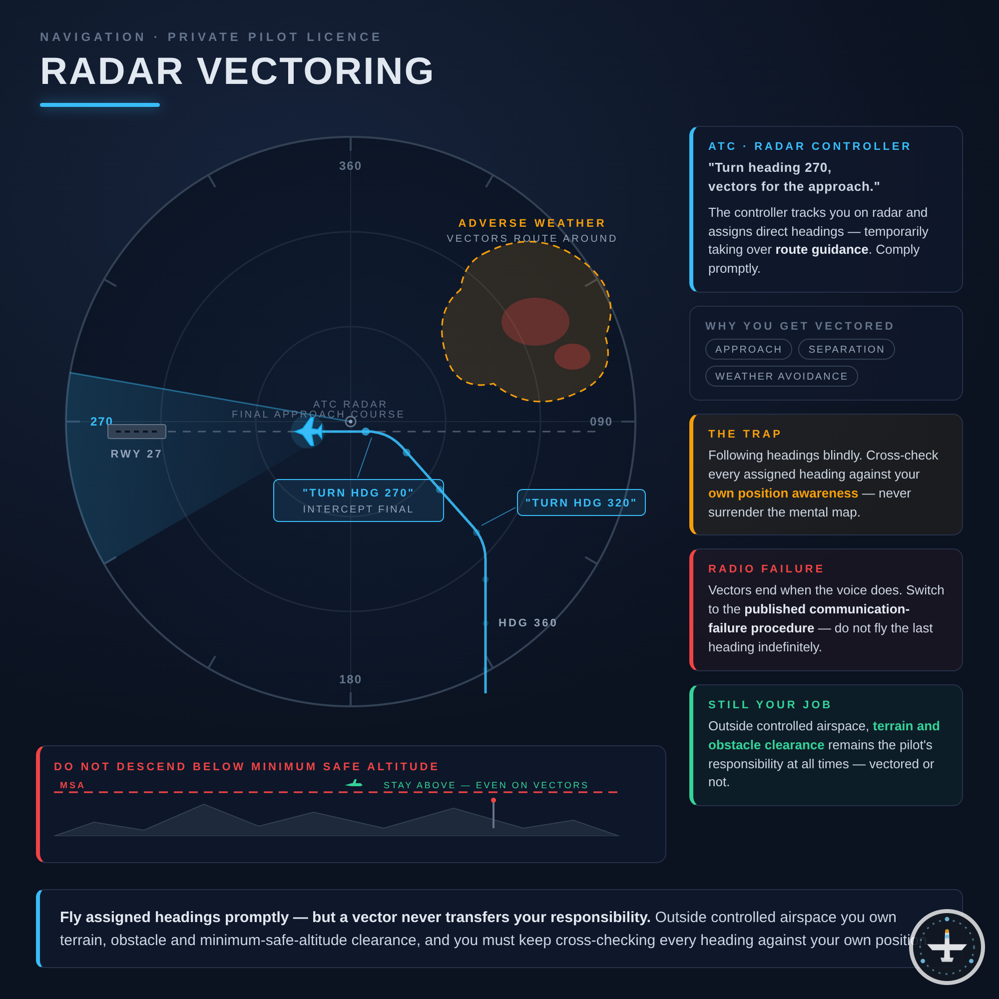 Radar-Vektoring