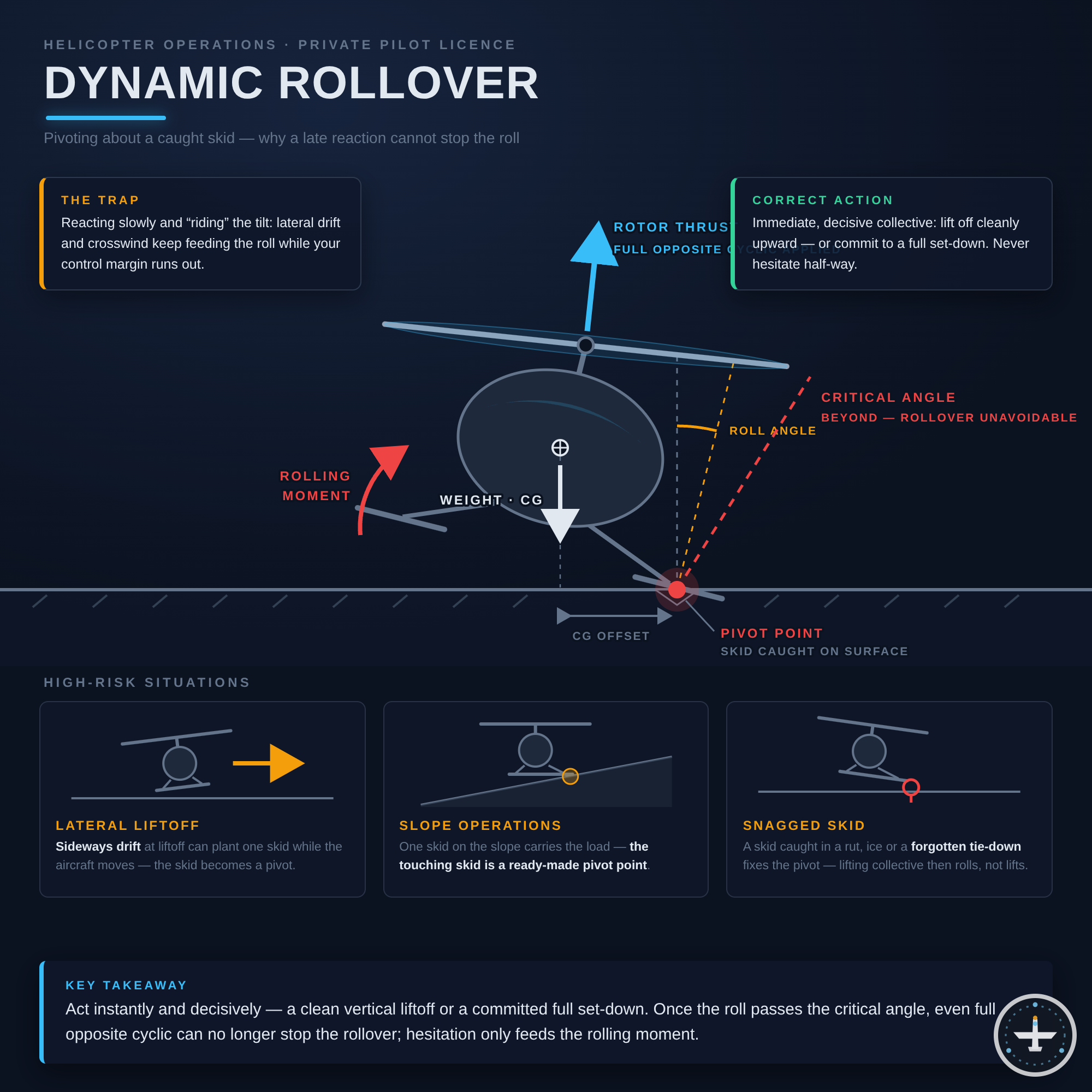 Dynamic Rollover