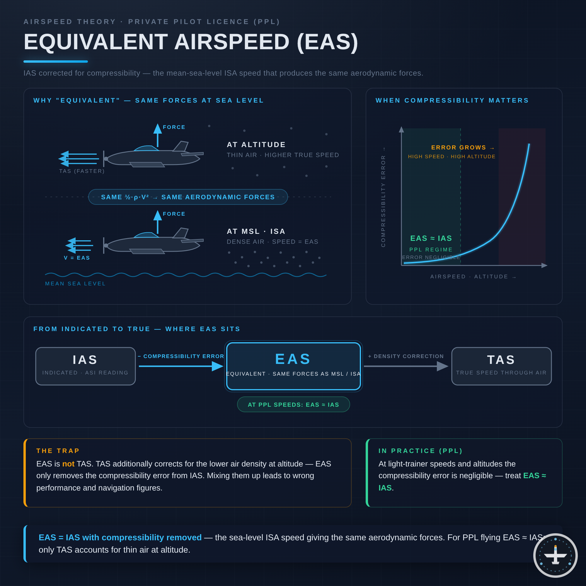 Equivalent Airspeed (EAS)