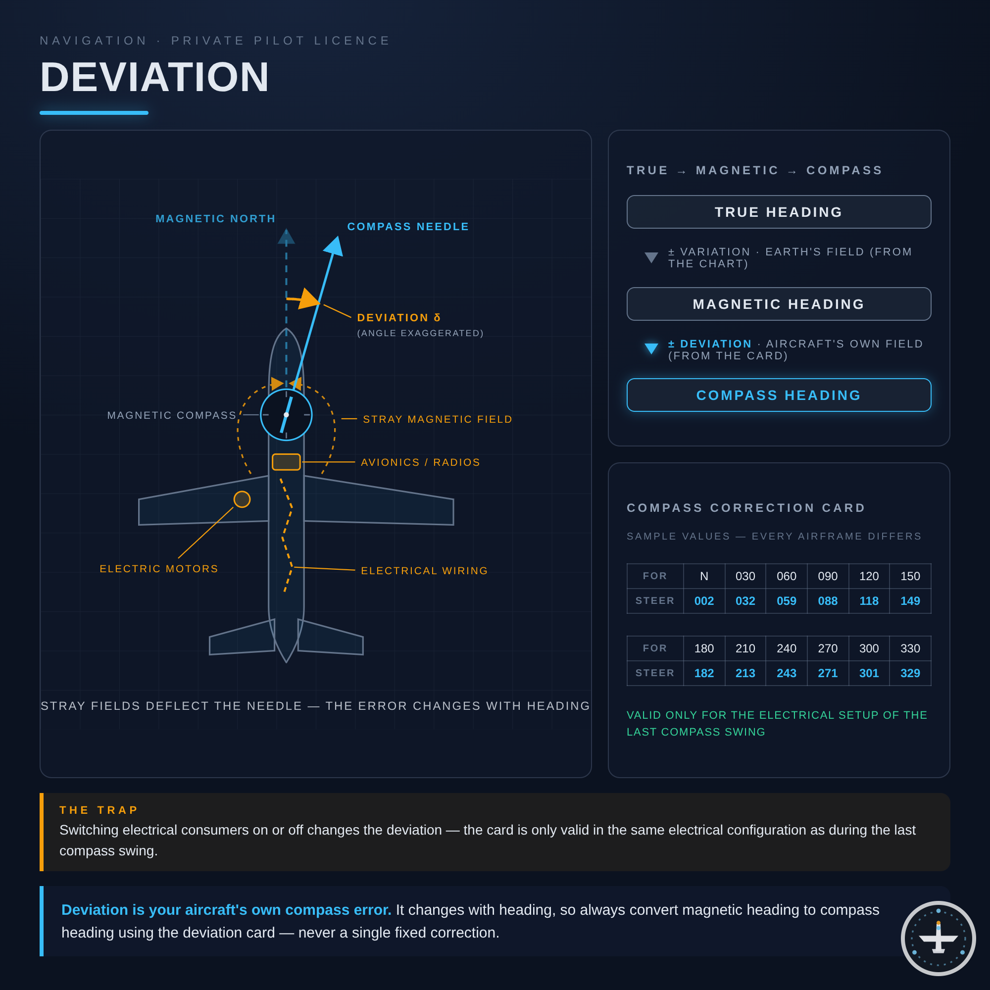 Deviation