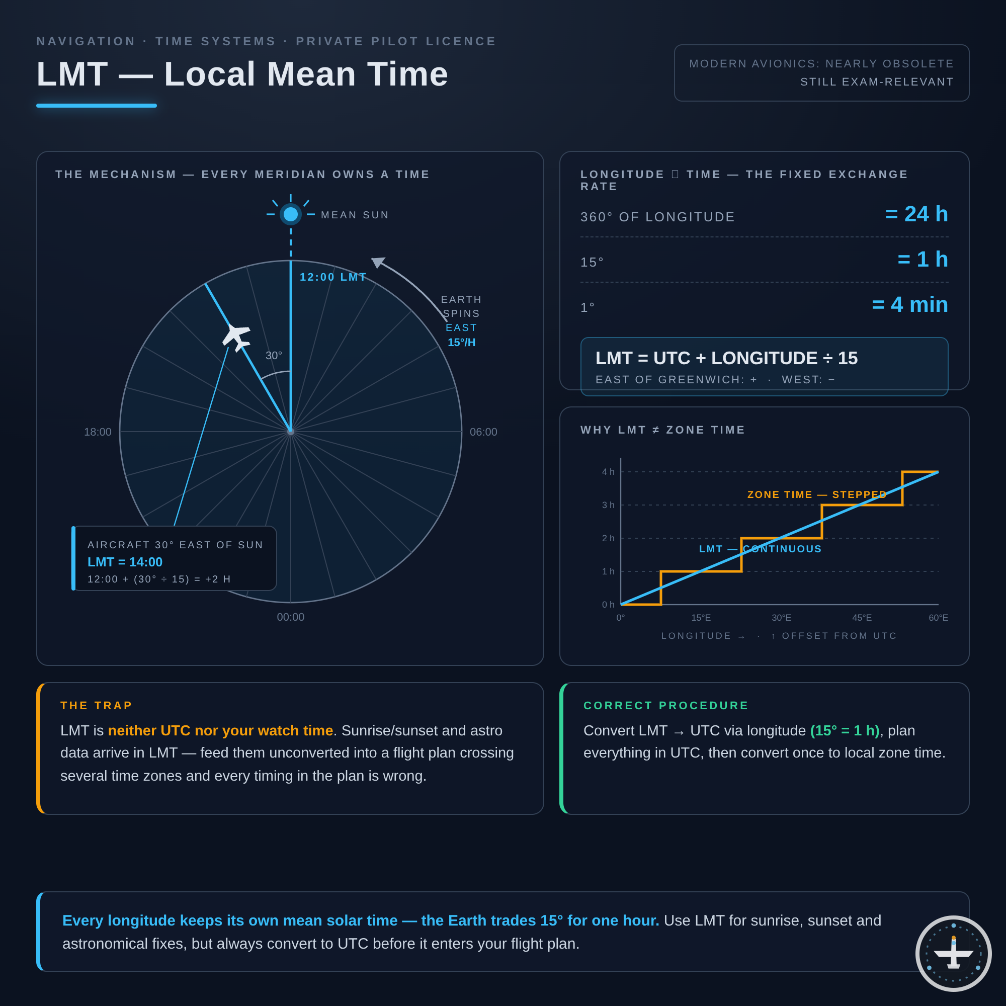 LMT (Local Mean Time)
