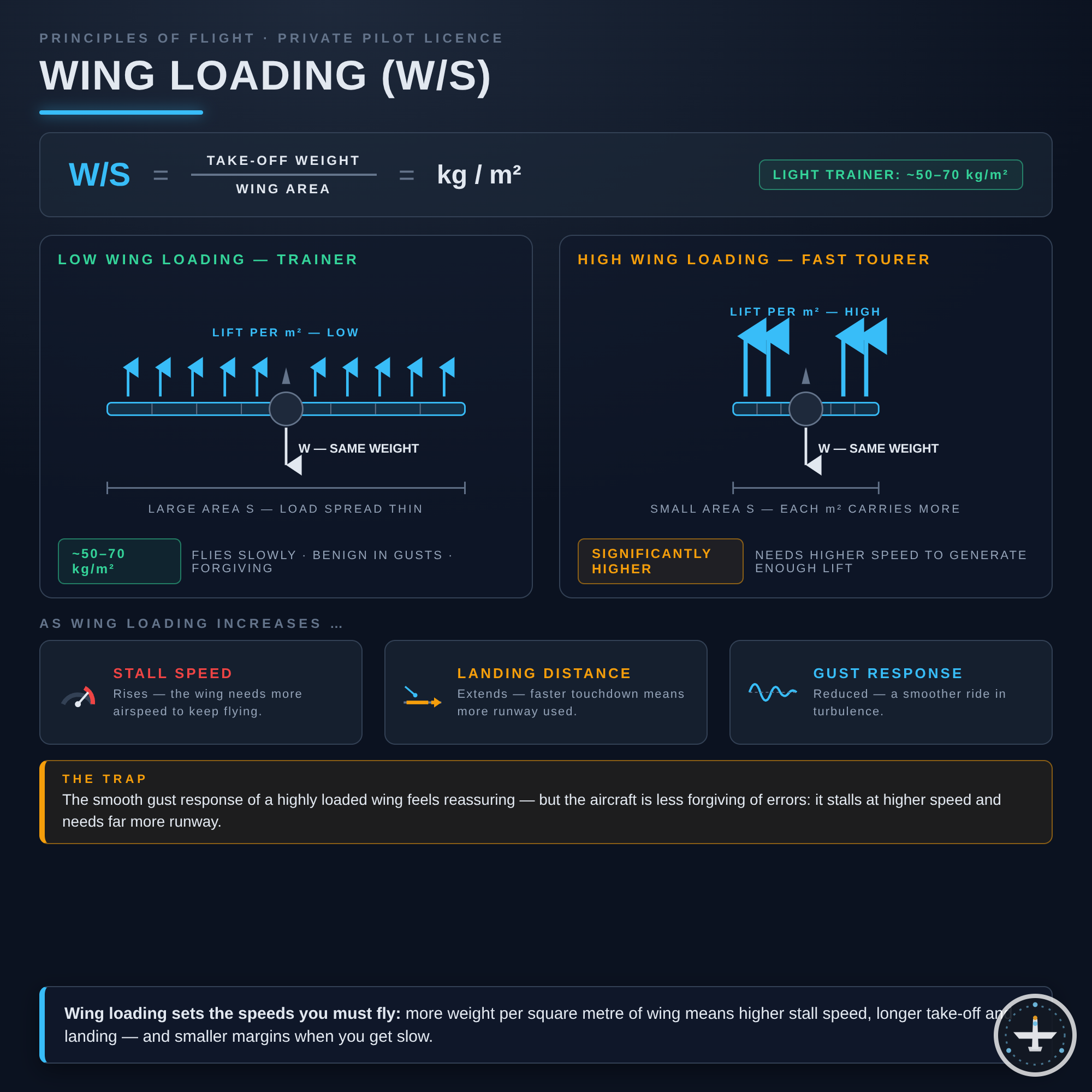 Flügelbelastung (Wing Loading, W/S)