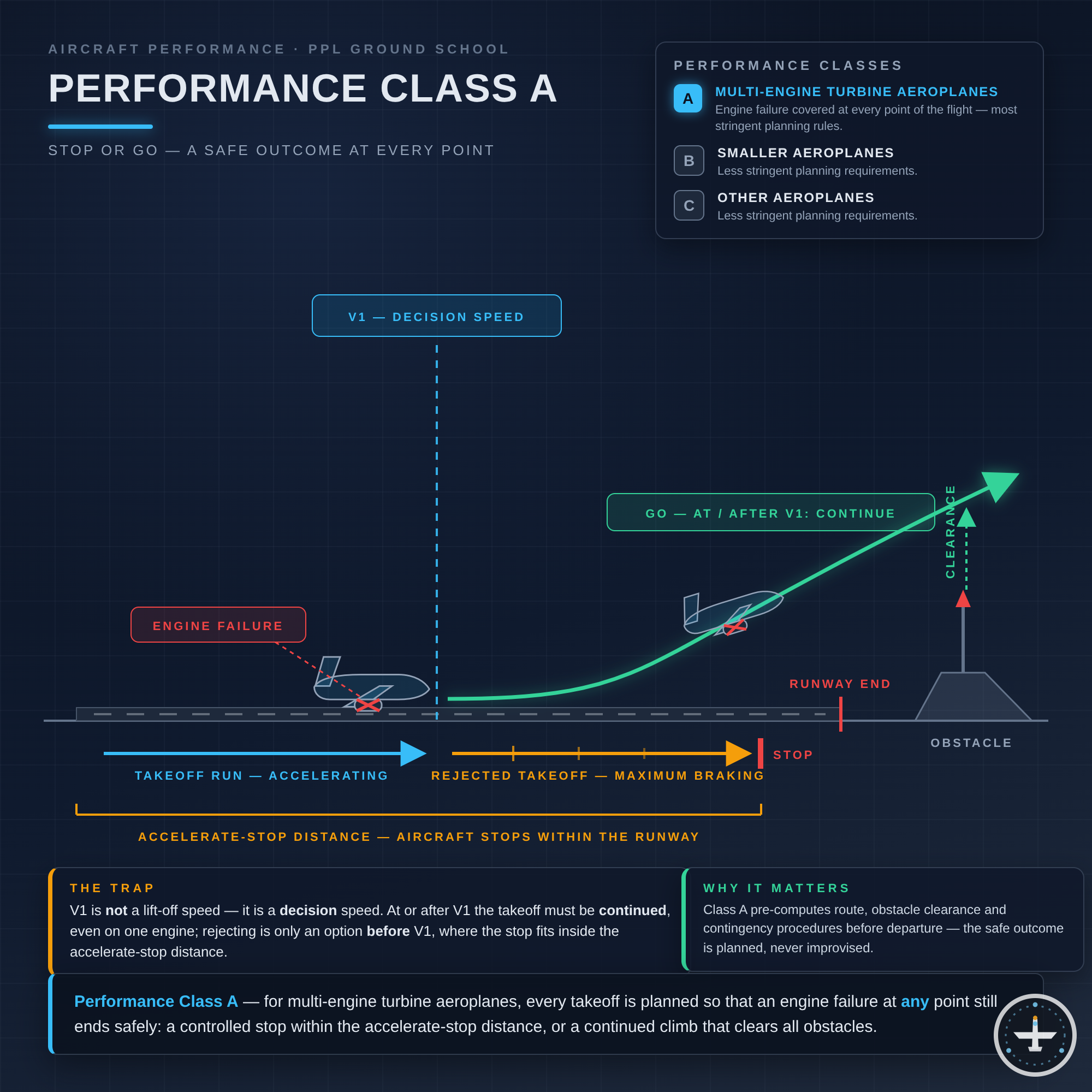 Performance Class A