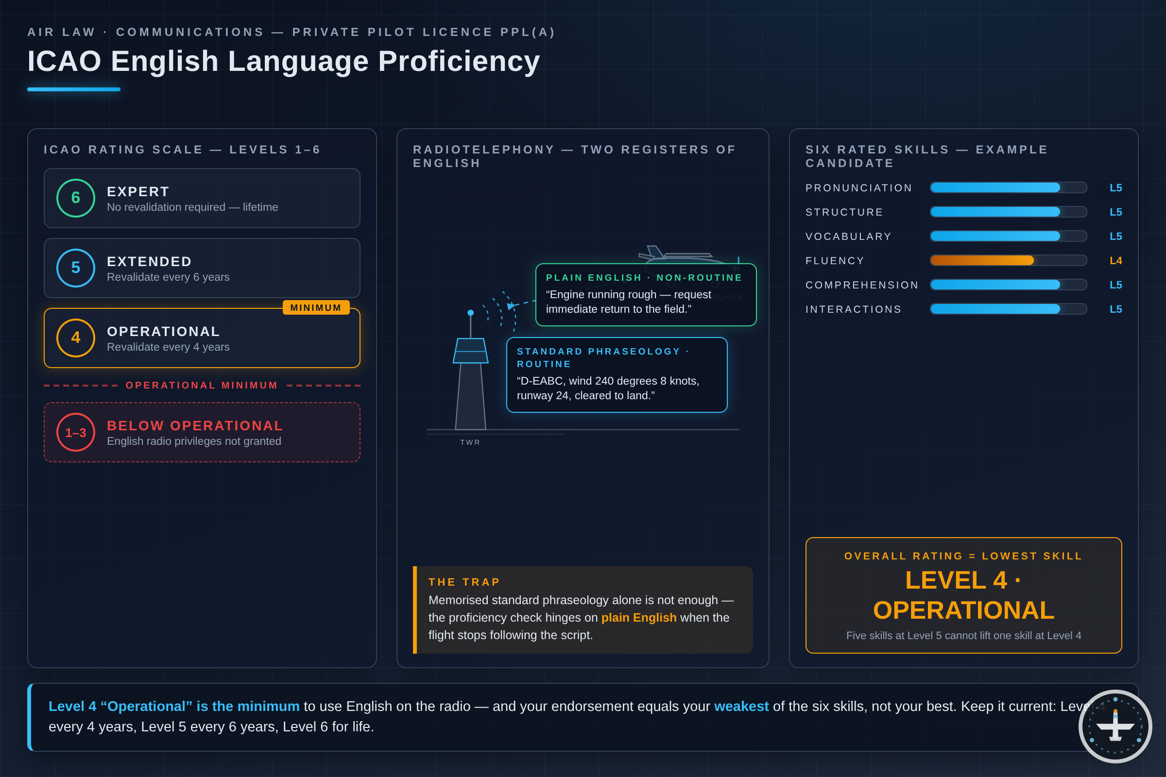 English Language Proficiency: ICAO Level for PPL(A)