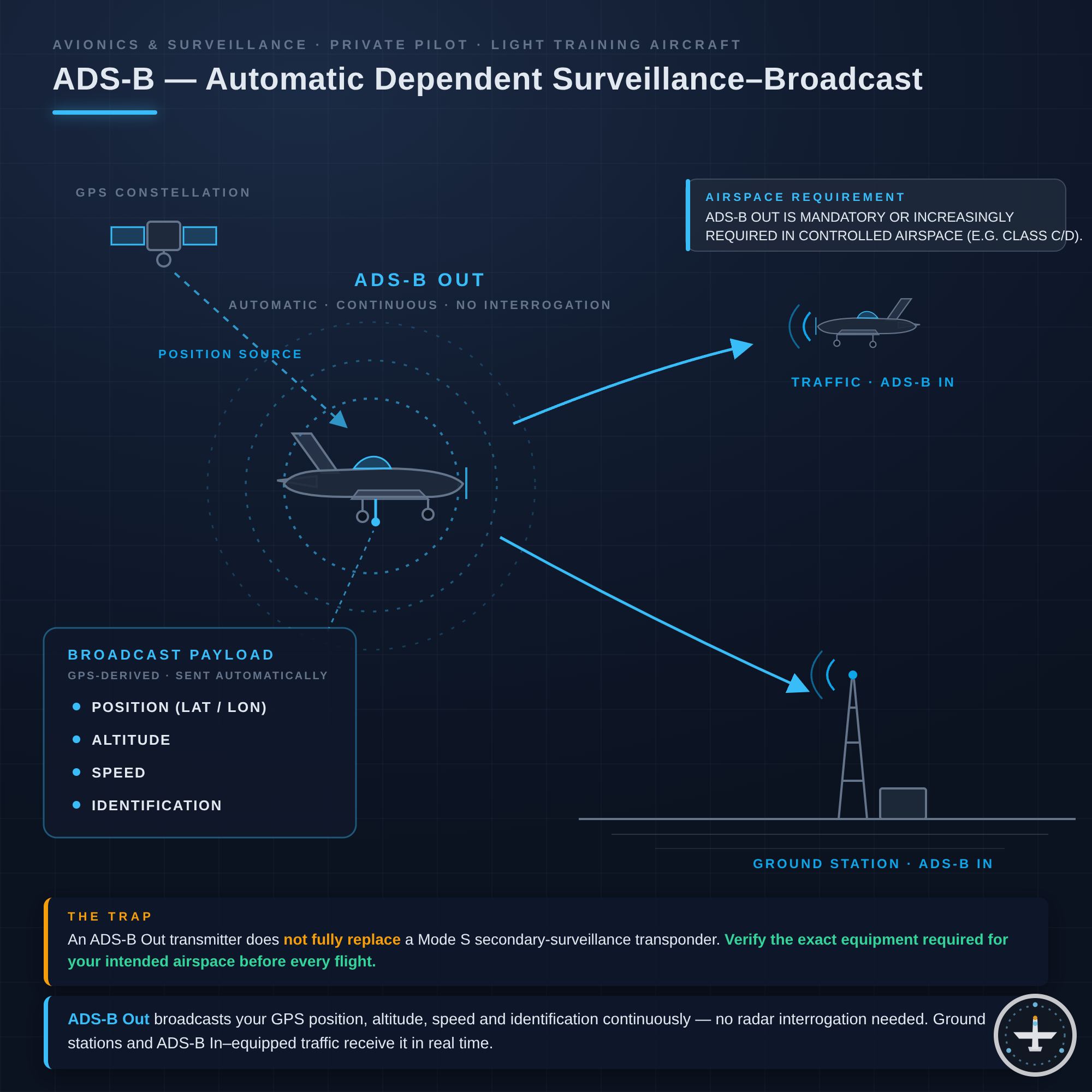 ADS-B