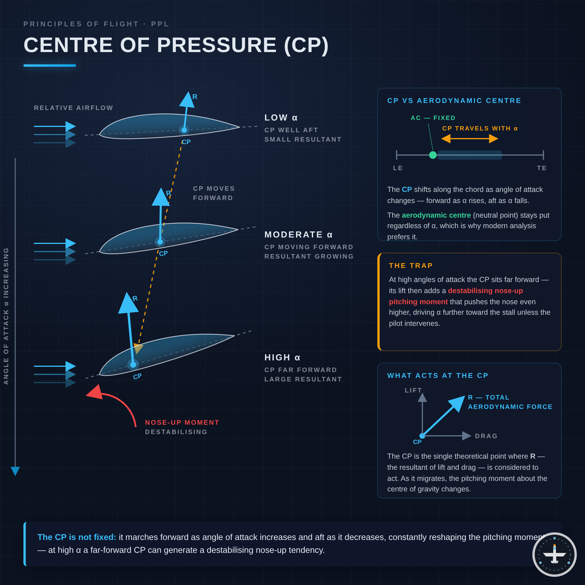 Druckmittelpunkt (Centre of Pressure, CP)