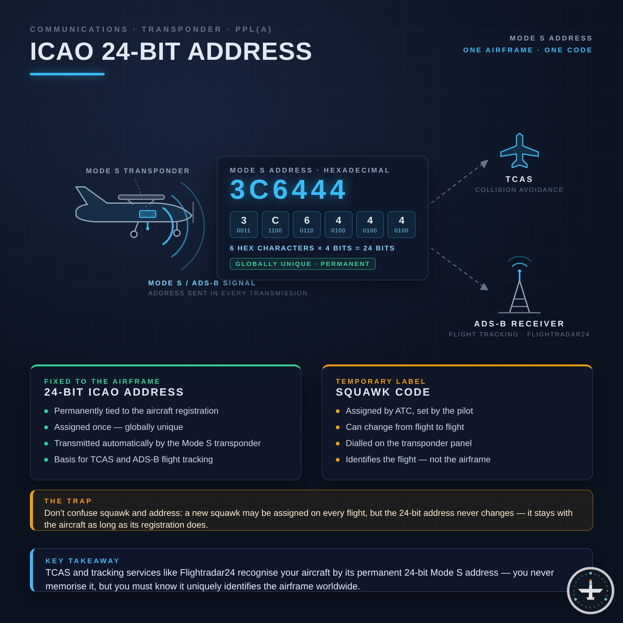 ICAO 24-Bit-Adresse