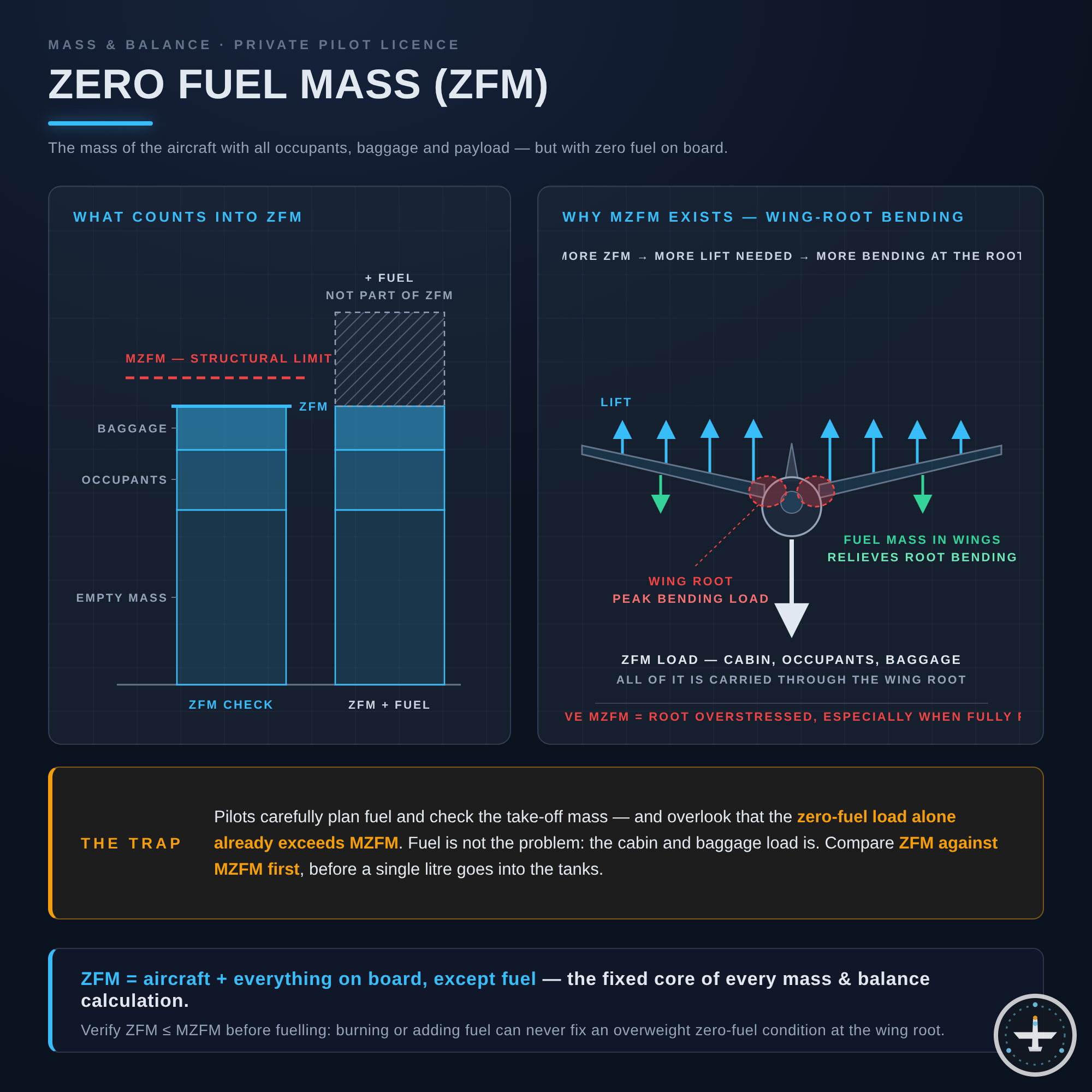 Zero Fuel Mass (ZFM)