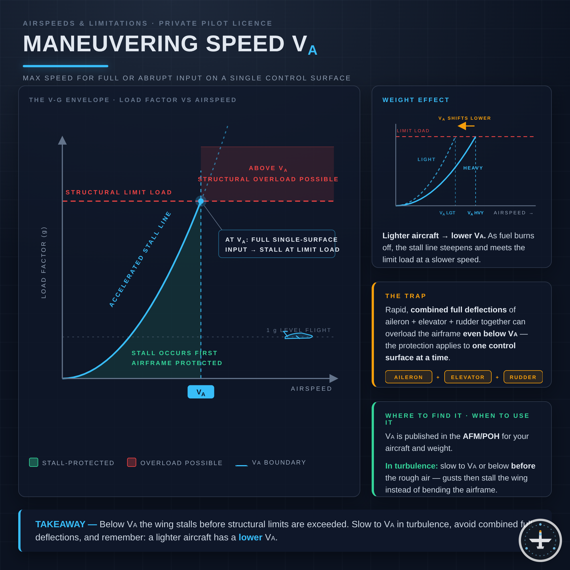 Manövriergeschwindigkeit (V_A)