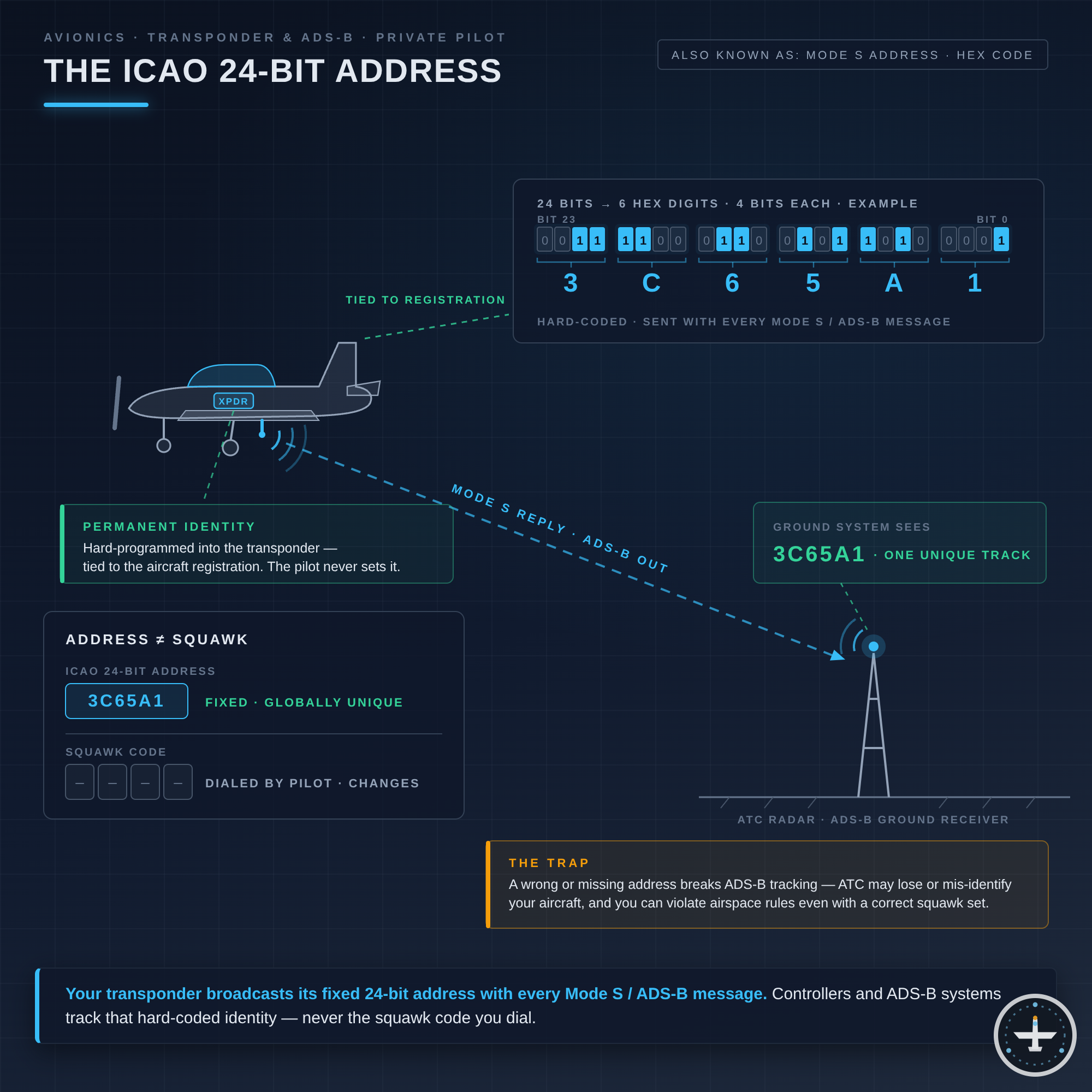 ICAO 24-bit-Adresse