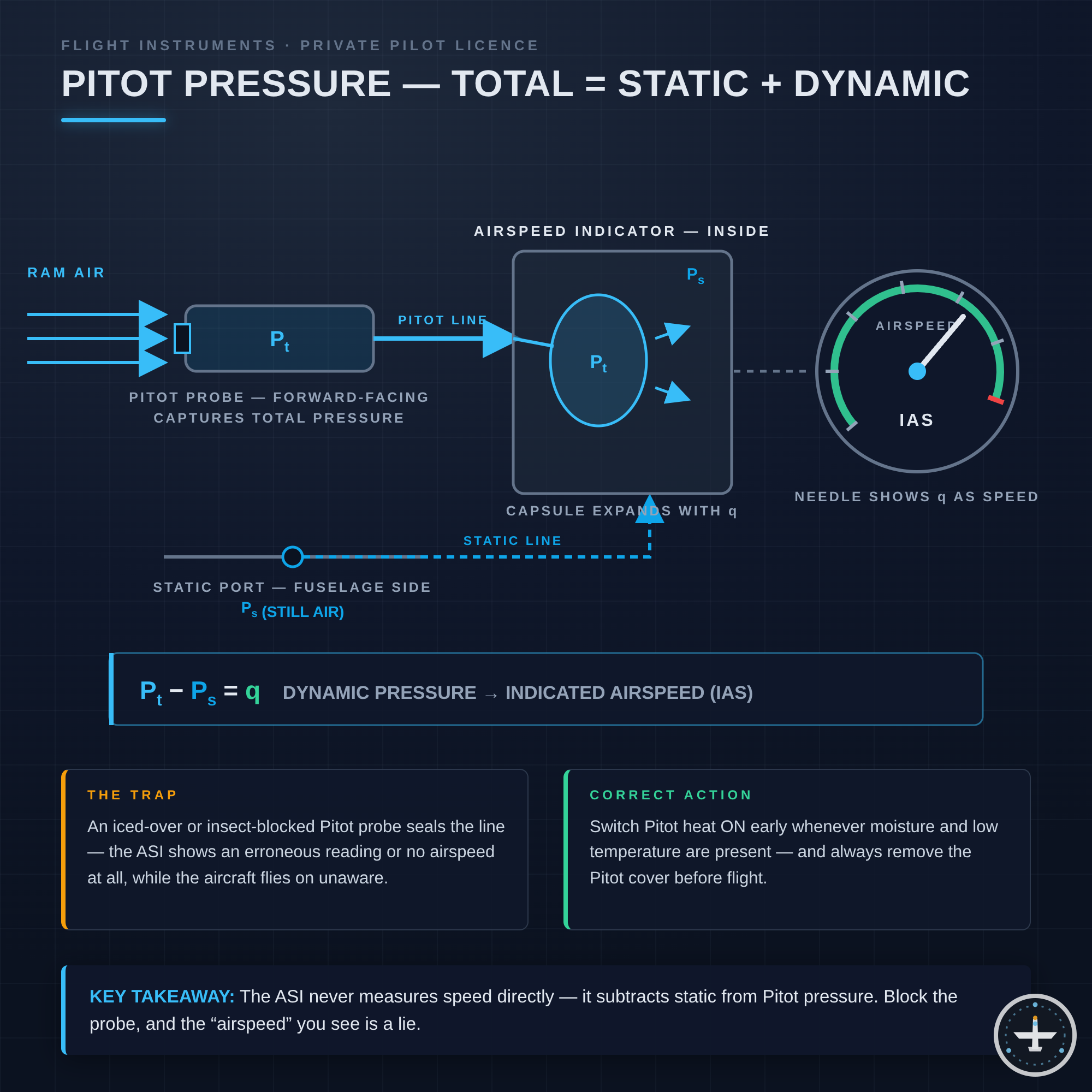 Pitot (Staudruck)
