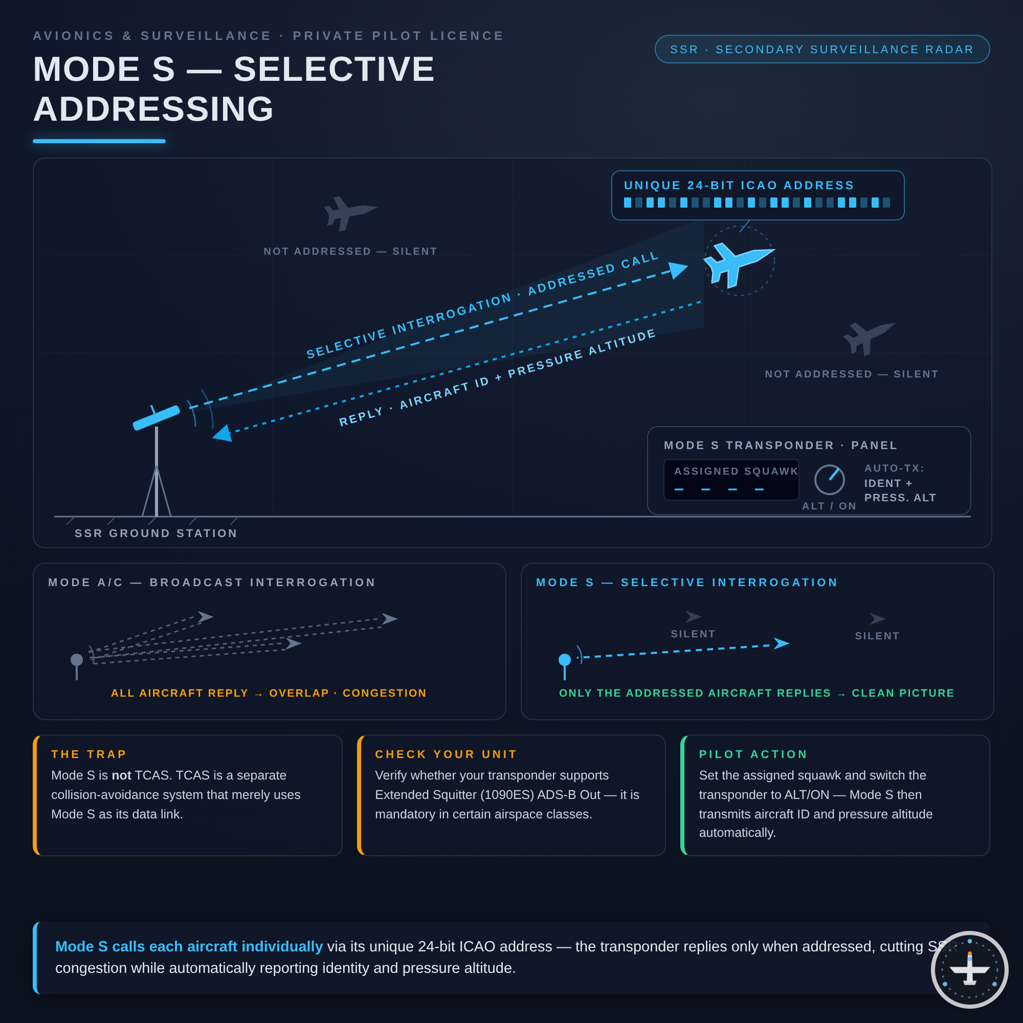 Mode S