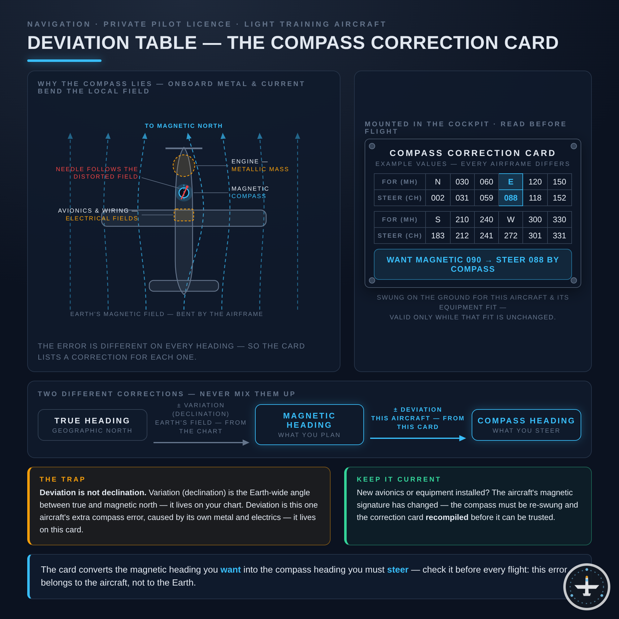 Deviationstabelle (Compass Correction Card)