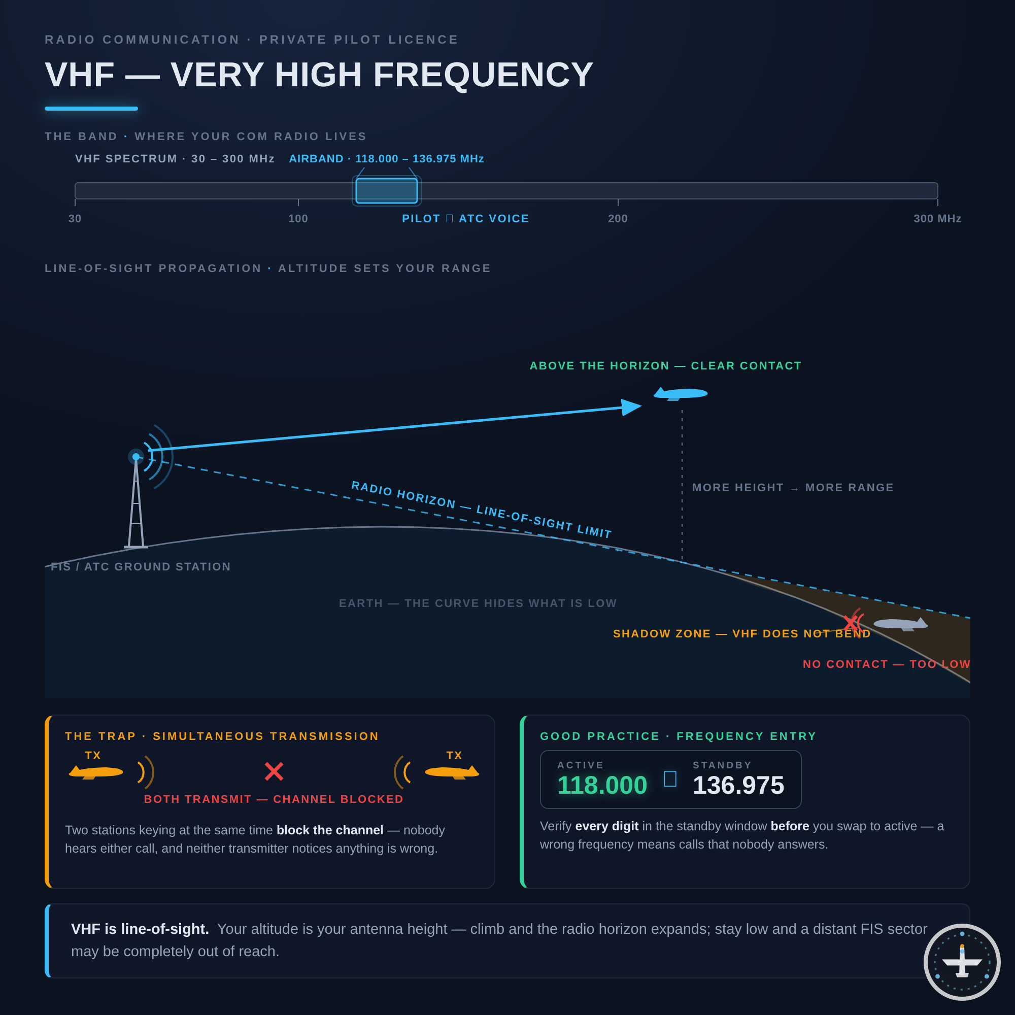 VHF (Very High Frequency)