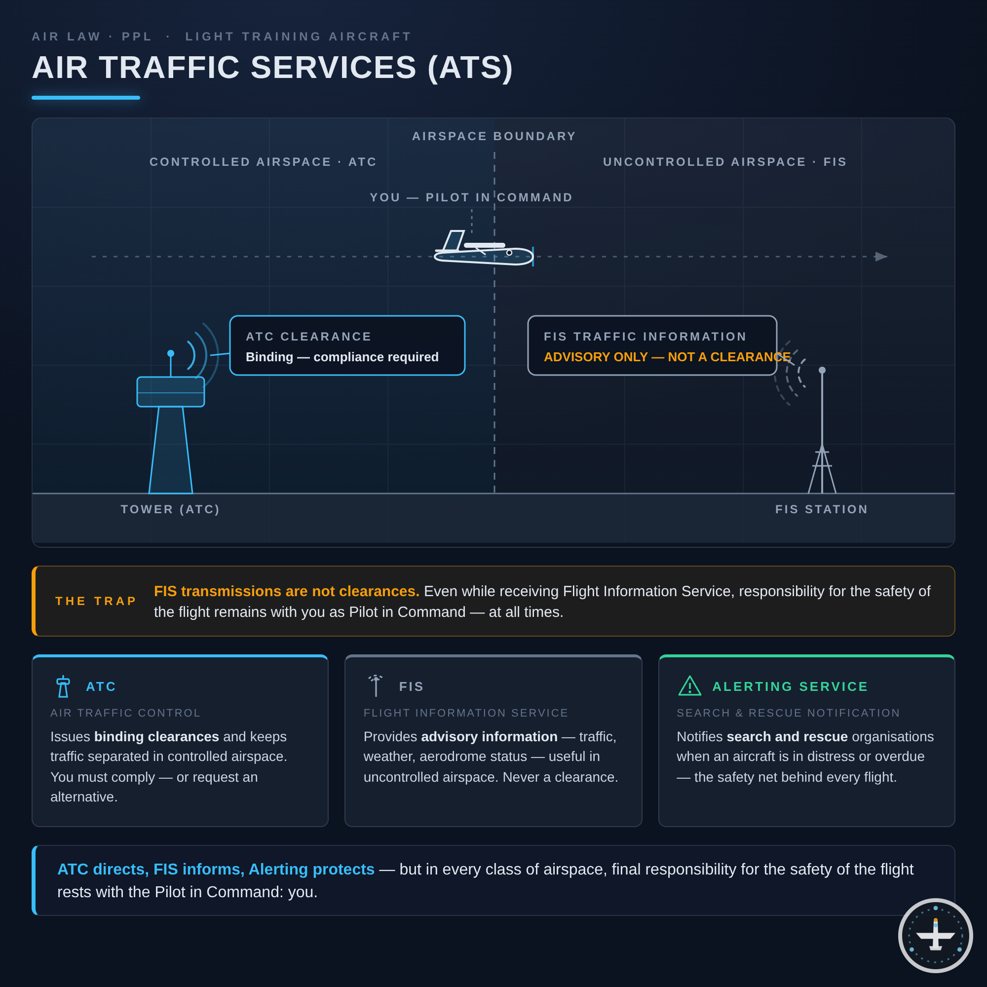 Flugverkehrsdienste (ATS)