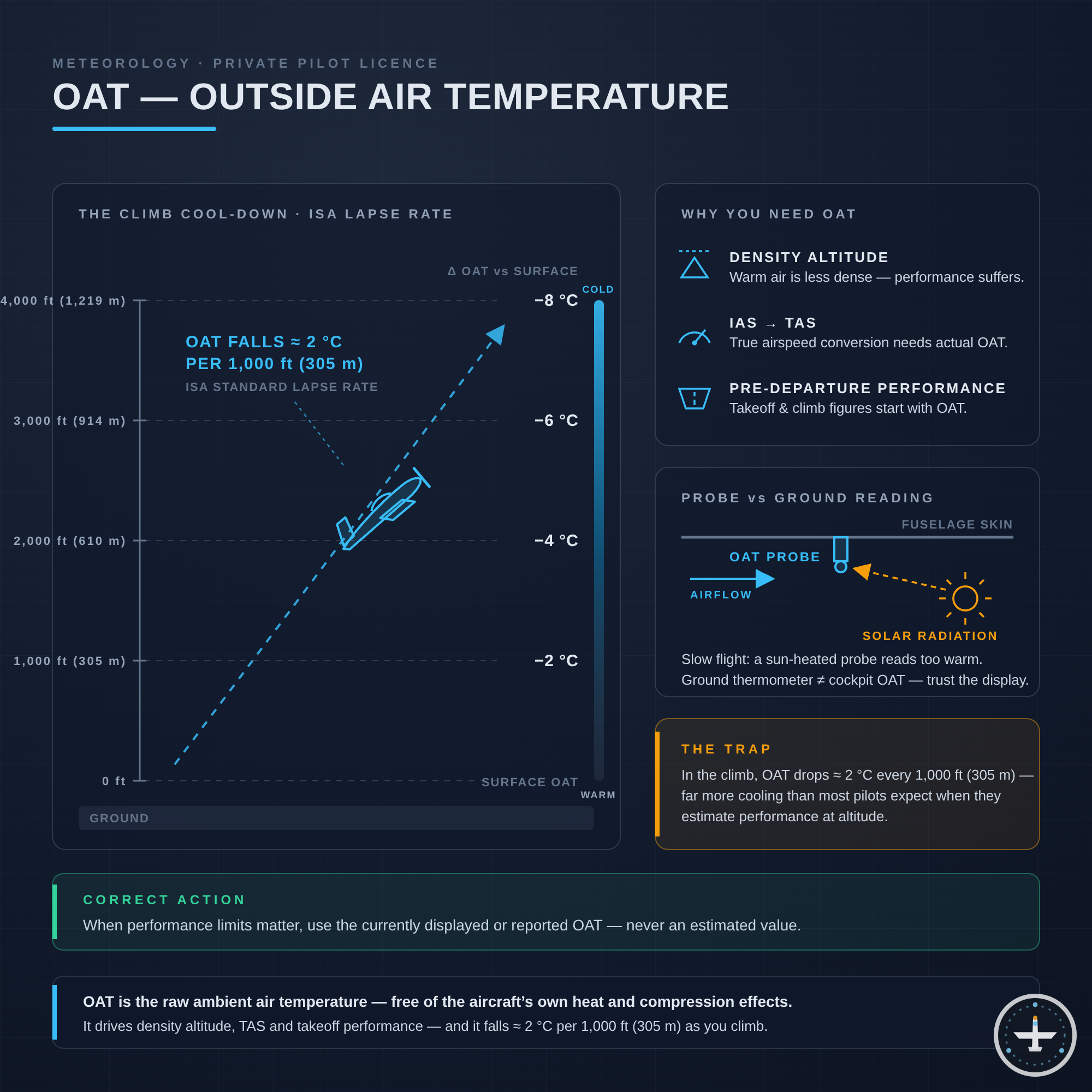OAT (Outside Air Temperature)