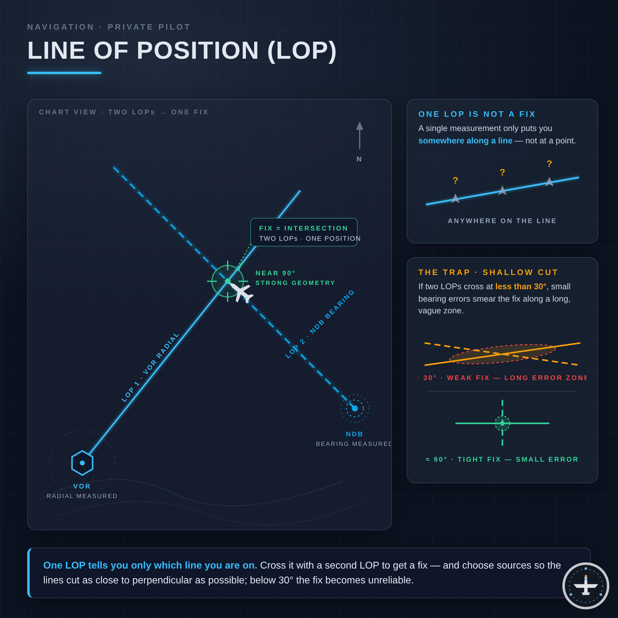 Line of Position (LOP)