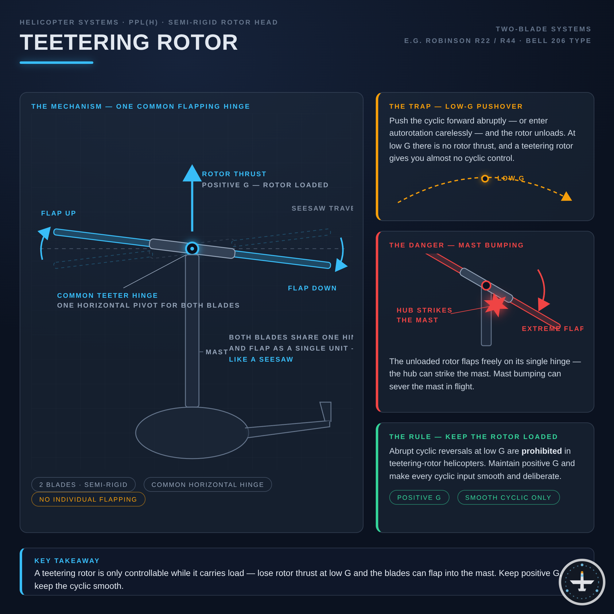 Teetering Rotor