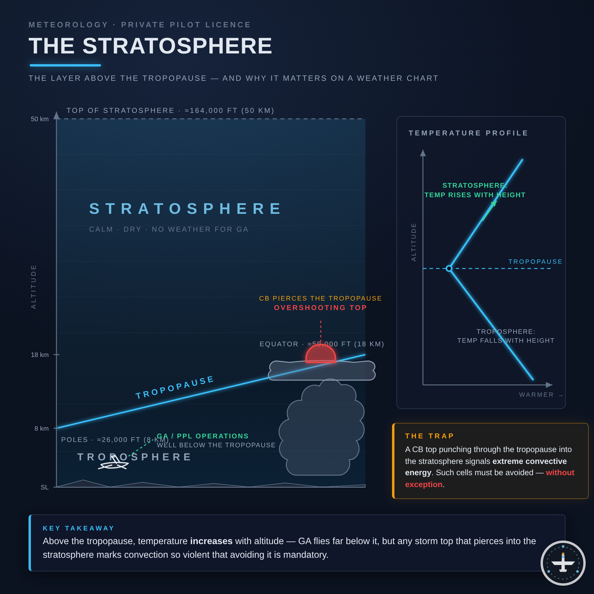 Stratosphäre