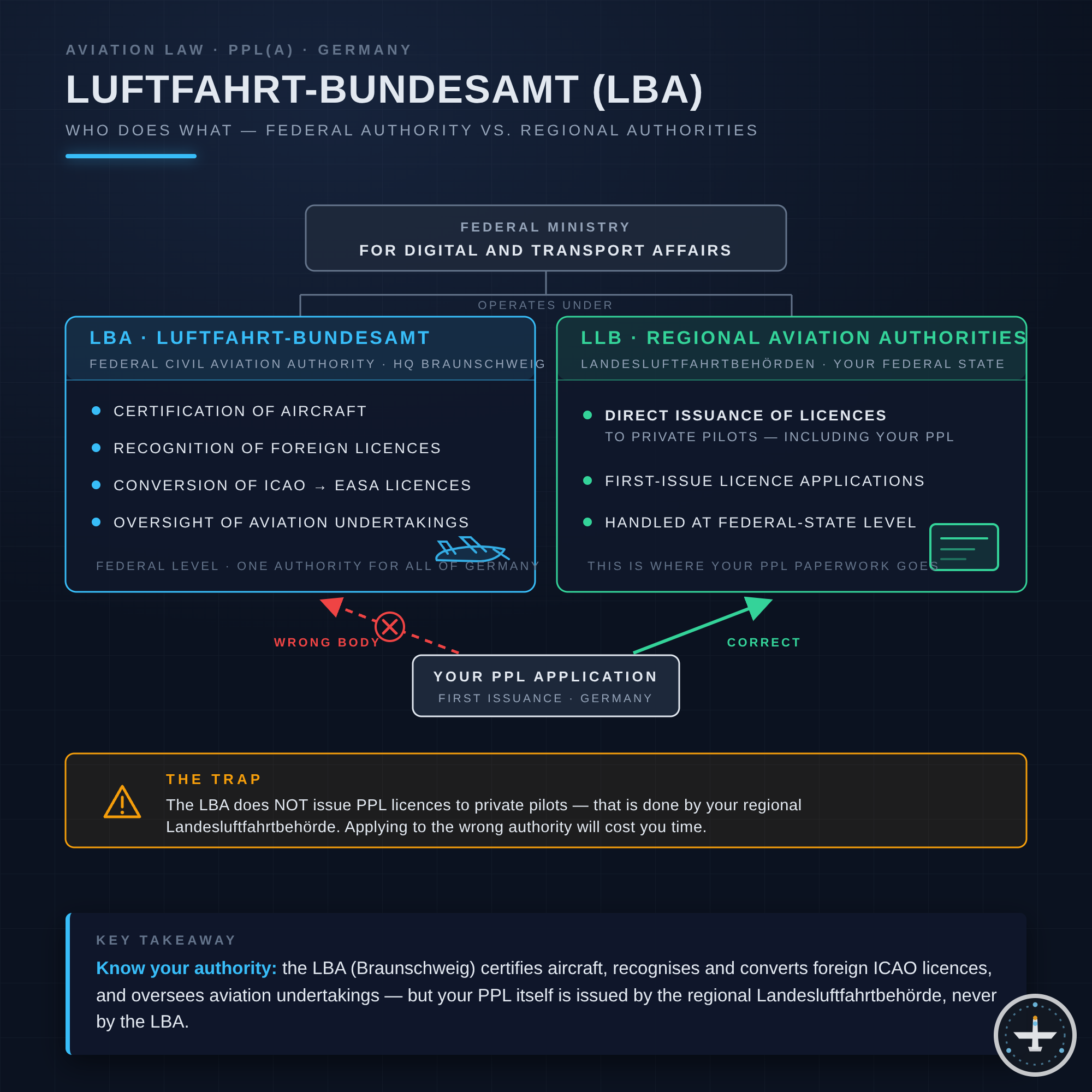 Luftfahrt-Bundesamt (LBA)