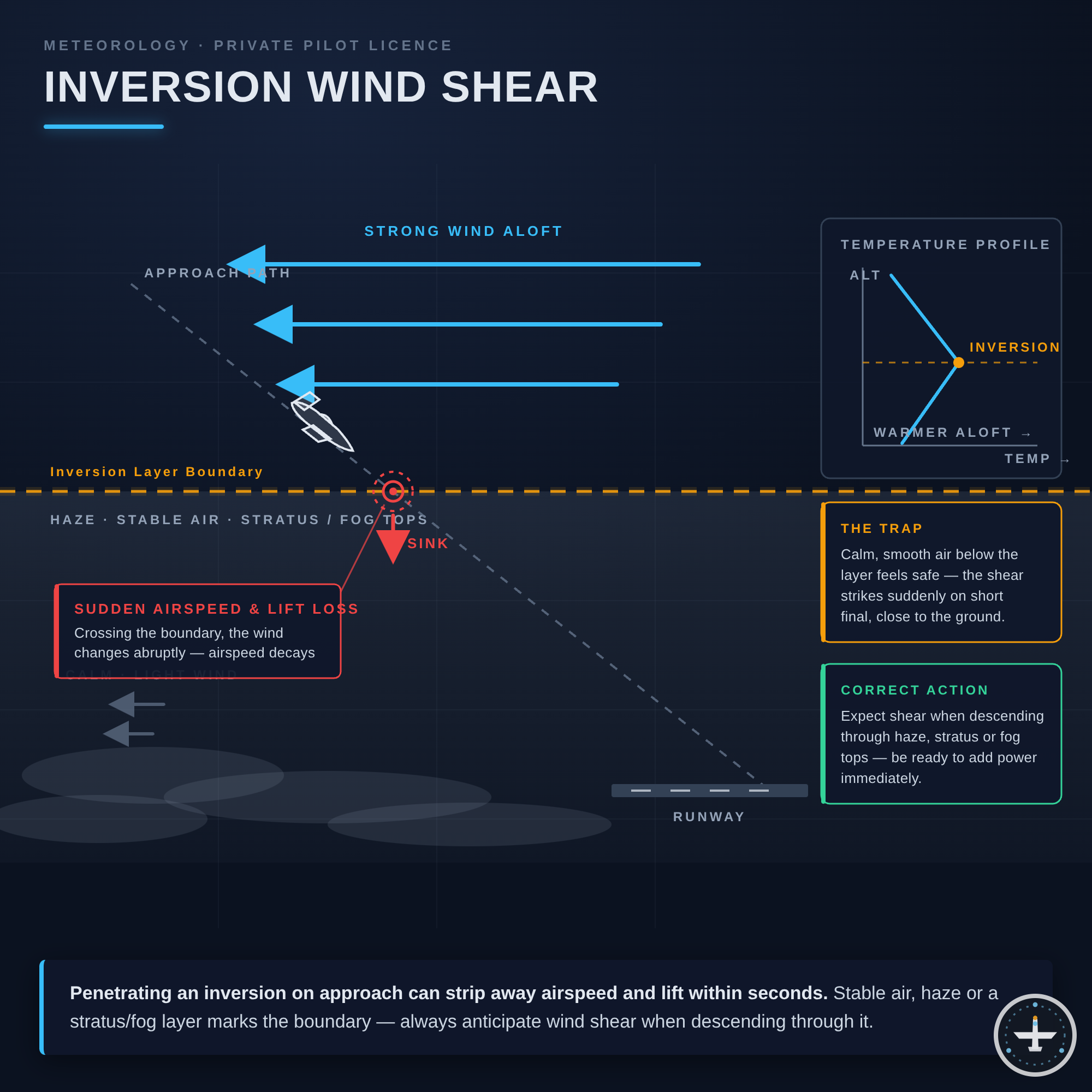 Inversions-Windscherung