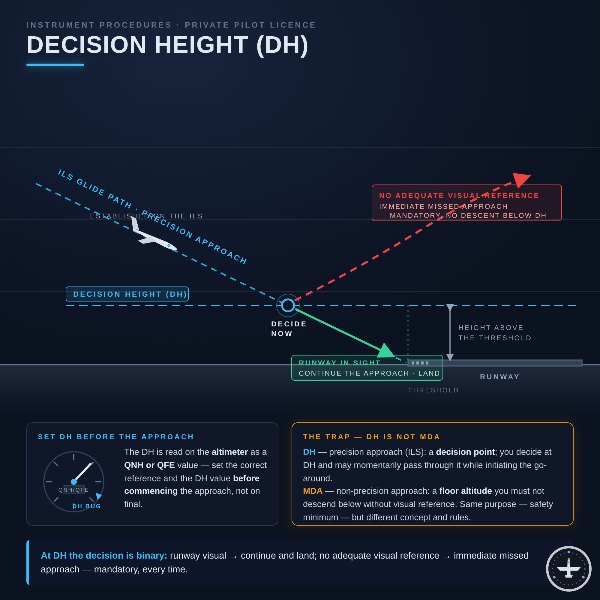 Decision Height (DH)