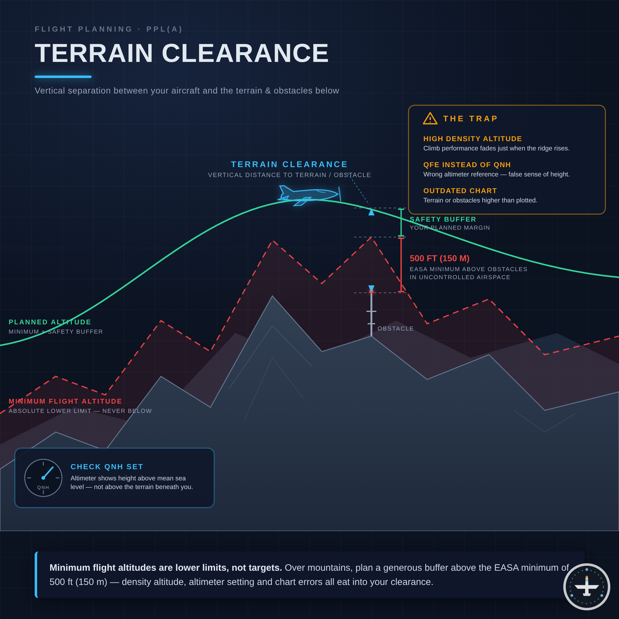 Terrain Clearance