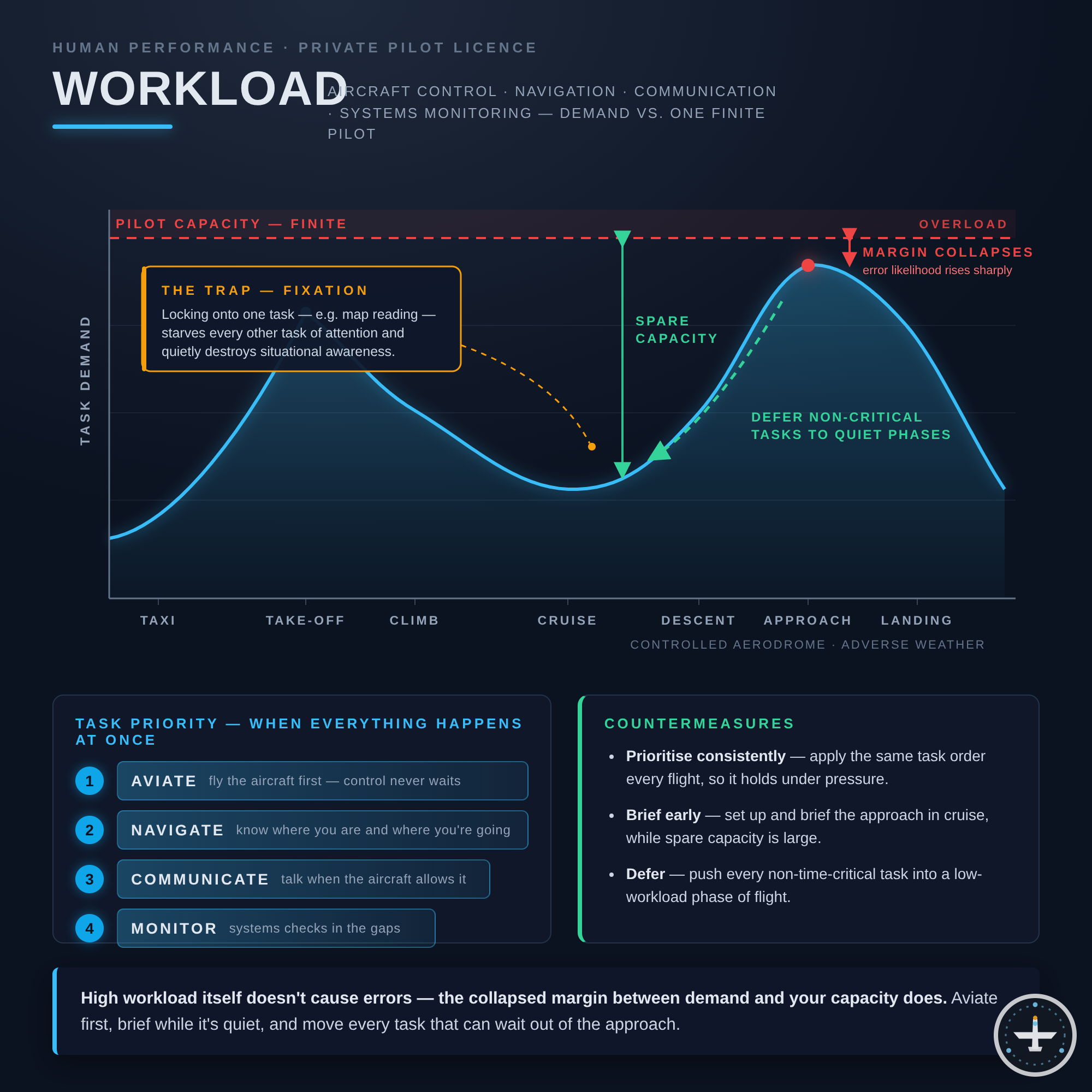 Workload