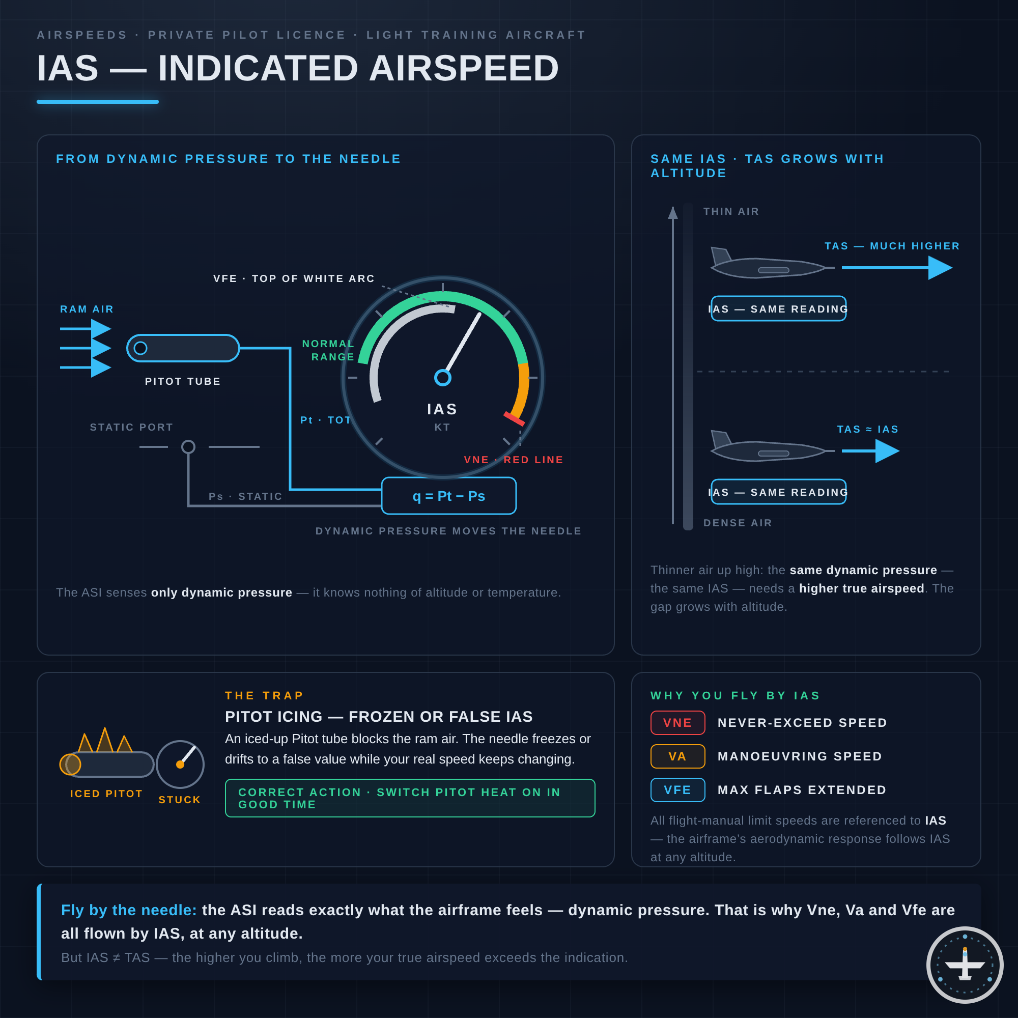 IAS (Indicated Airspeed)
