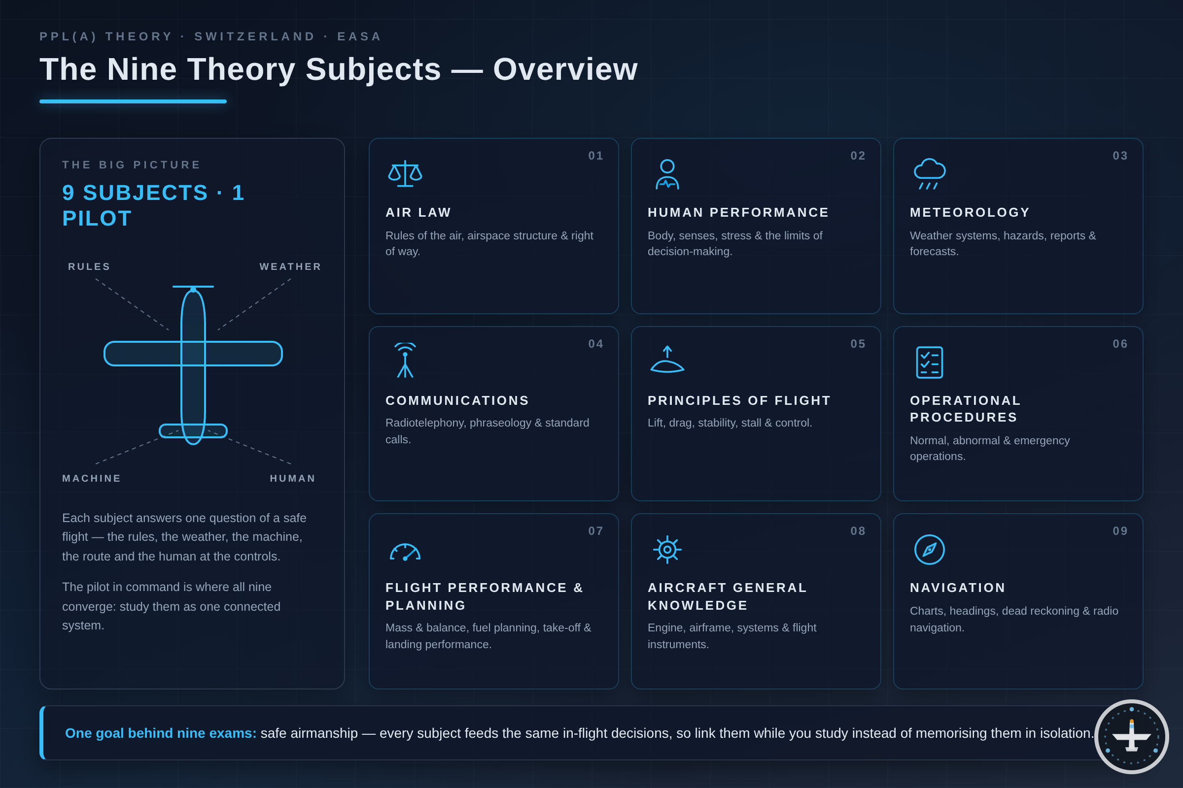 Die 9 EASA-Theoriefächer für PPL(A) im Überblick