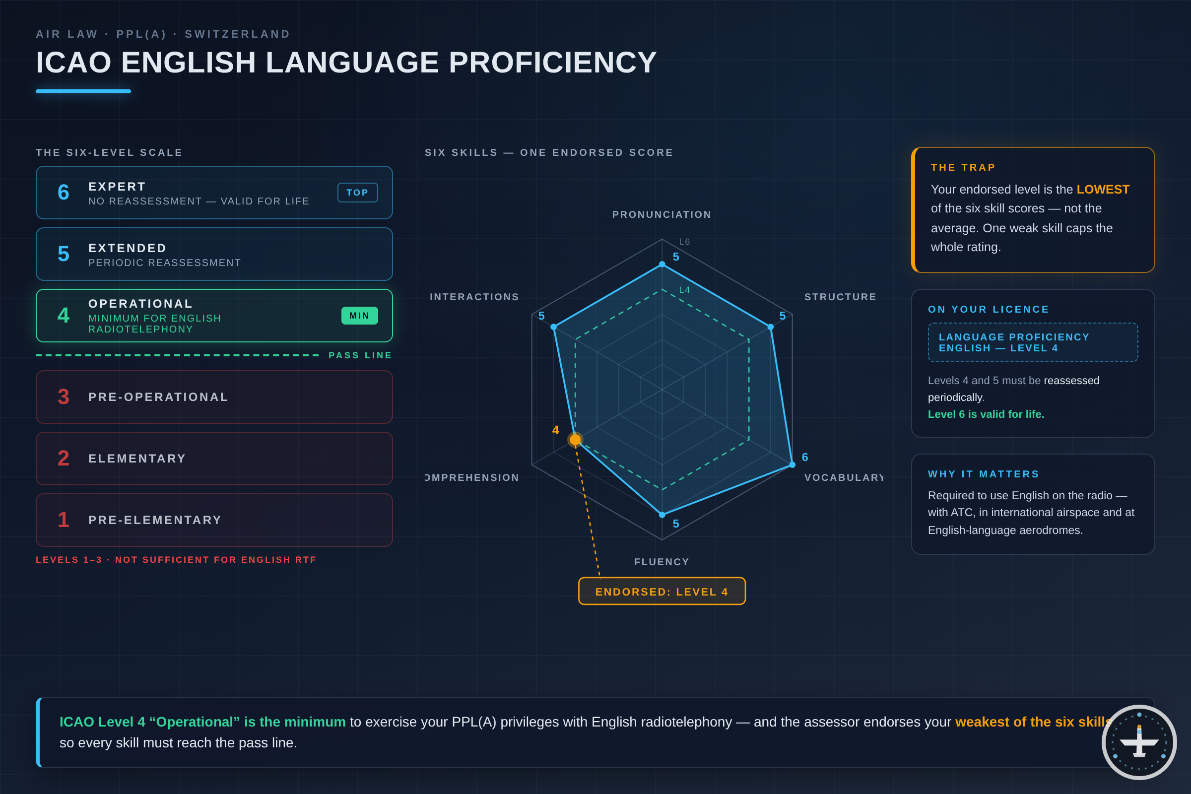 English Language Proficiency: ICAO Level for PPL(A)