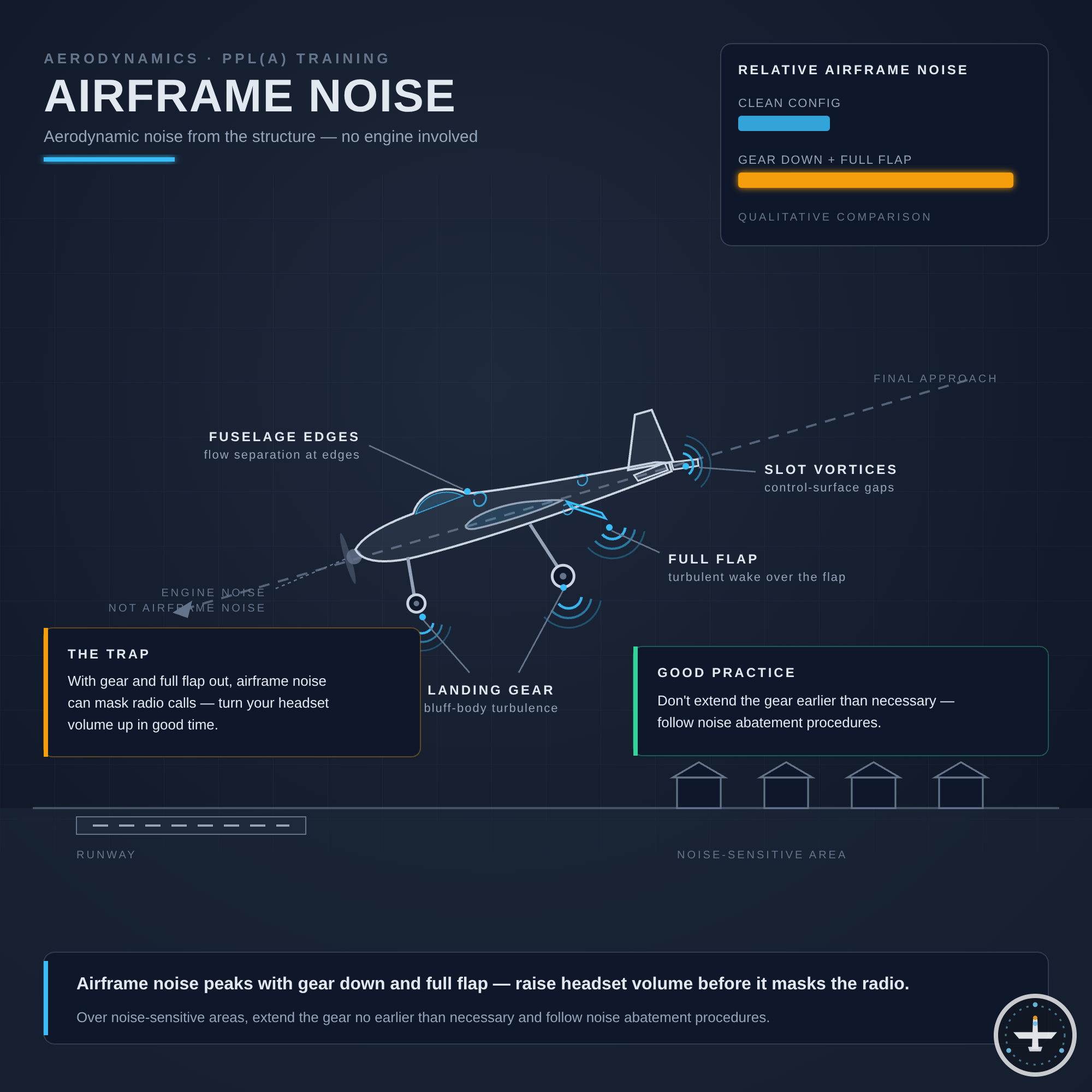 Airframe Noise
