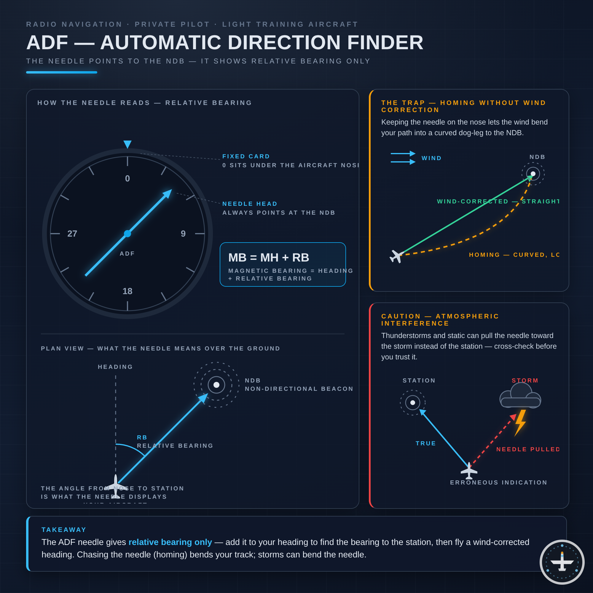 ADF (Automatic Direction Finder)
