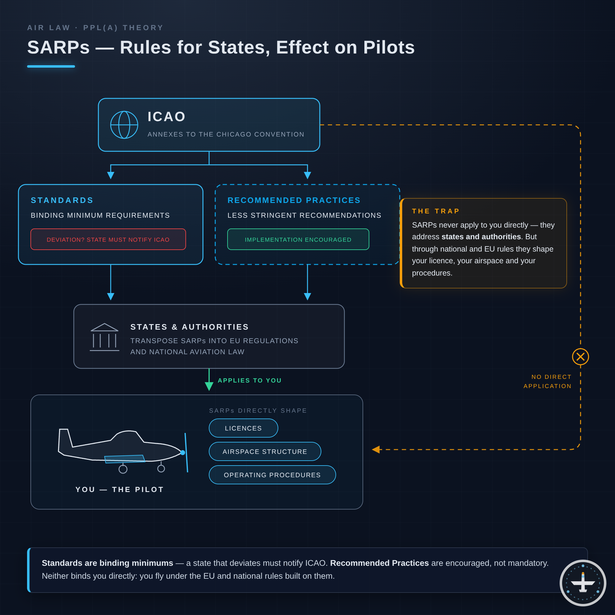 SARPs (Standards and Recommended Practices)