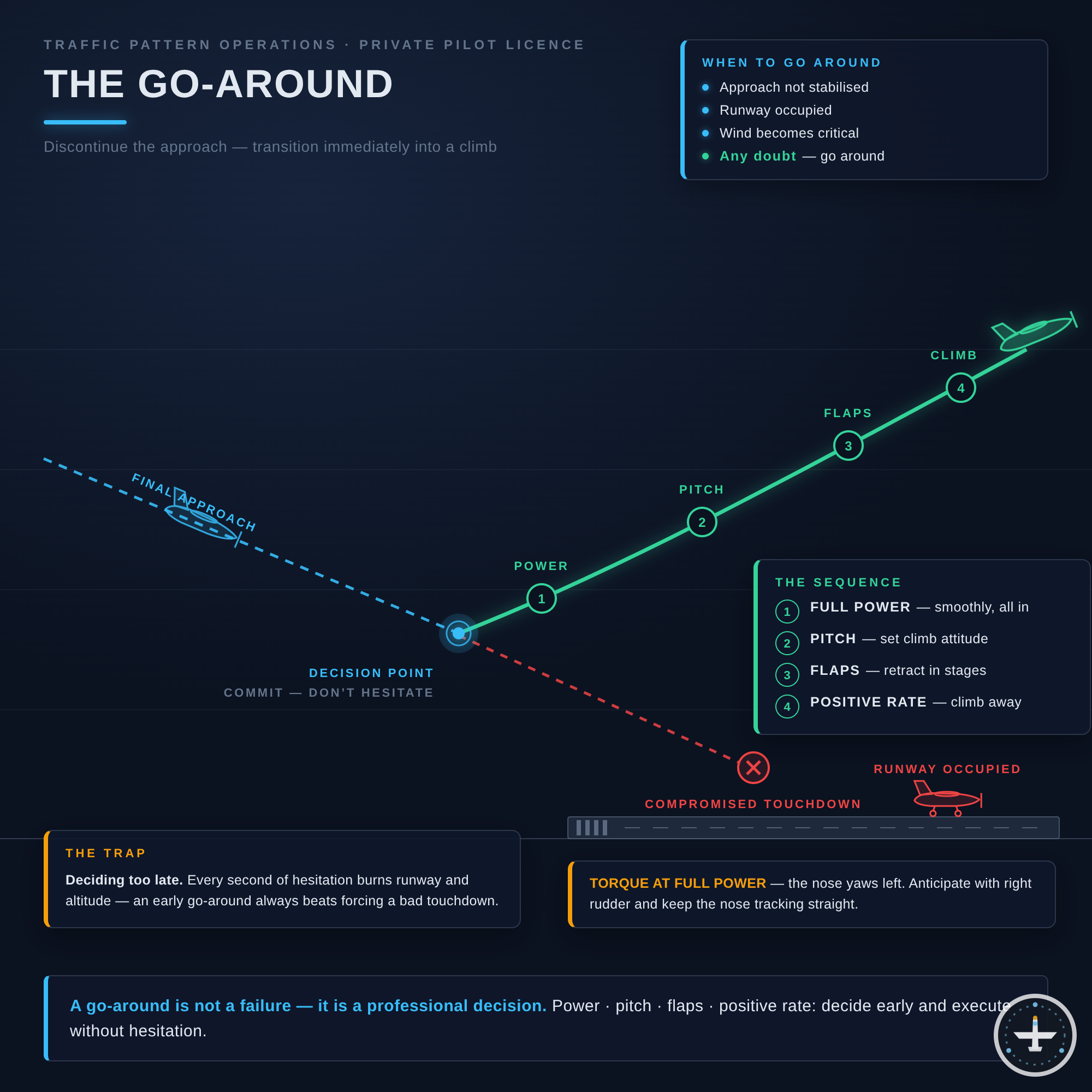 Go-around