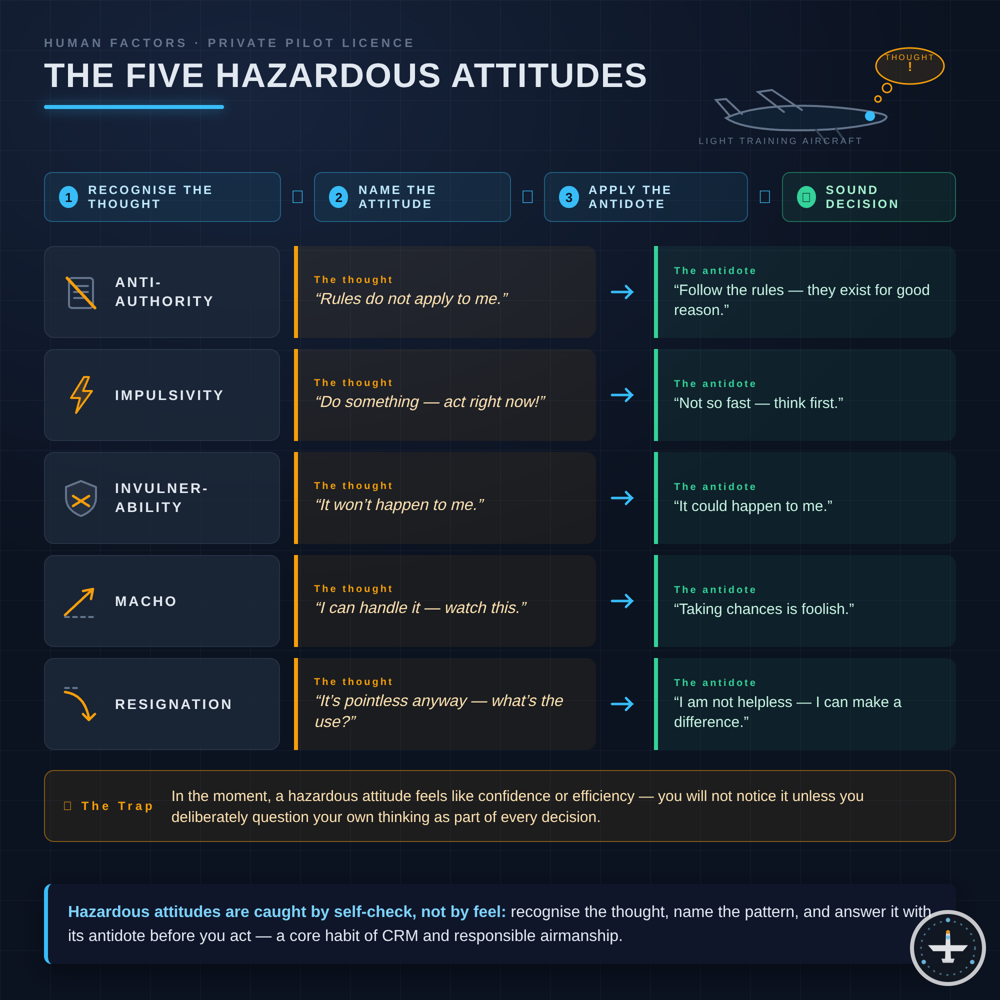 Gefährliche Einstellungen (Hazardous Attitudes)
