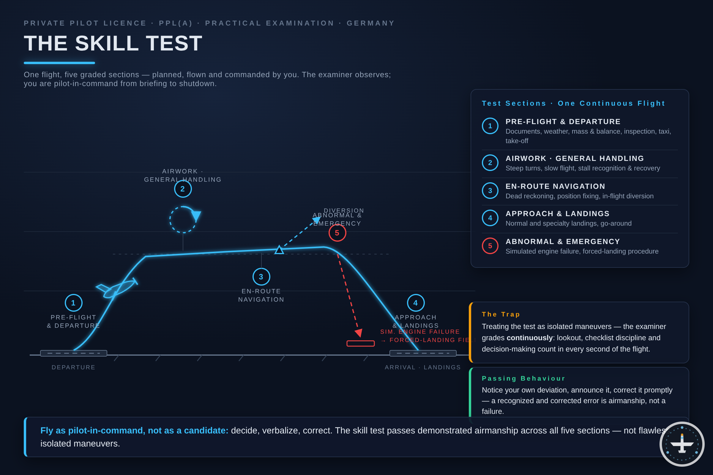 Skill Test PPL(A): Procedure, Manoeuvres & Preparation