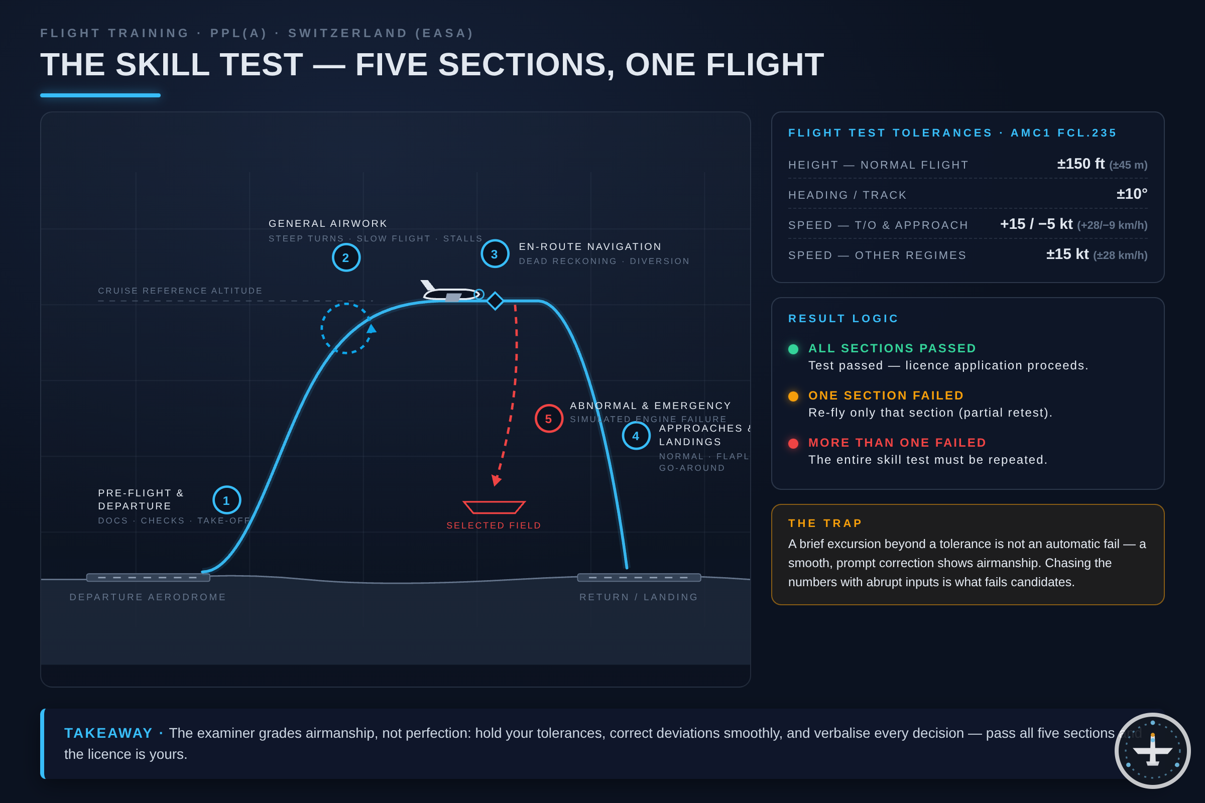 Skill Test PPL(A): Procedure, Manoeuvres & Preparation