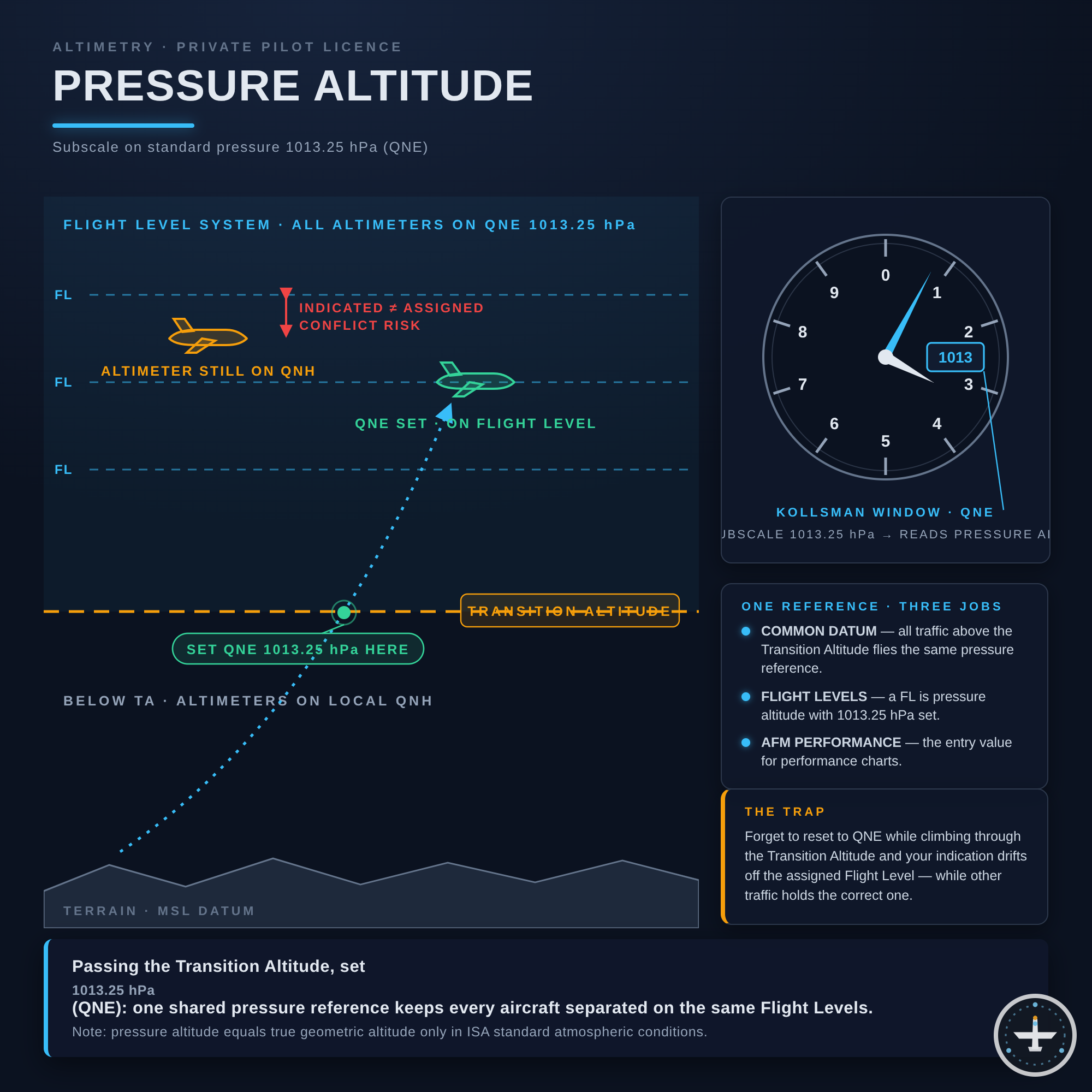 Pressure Altitude