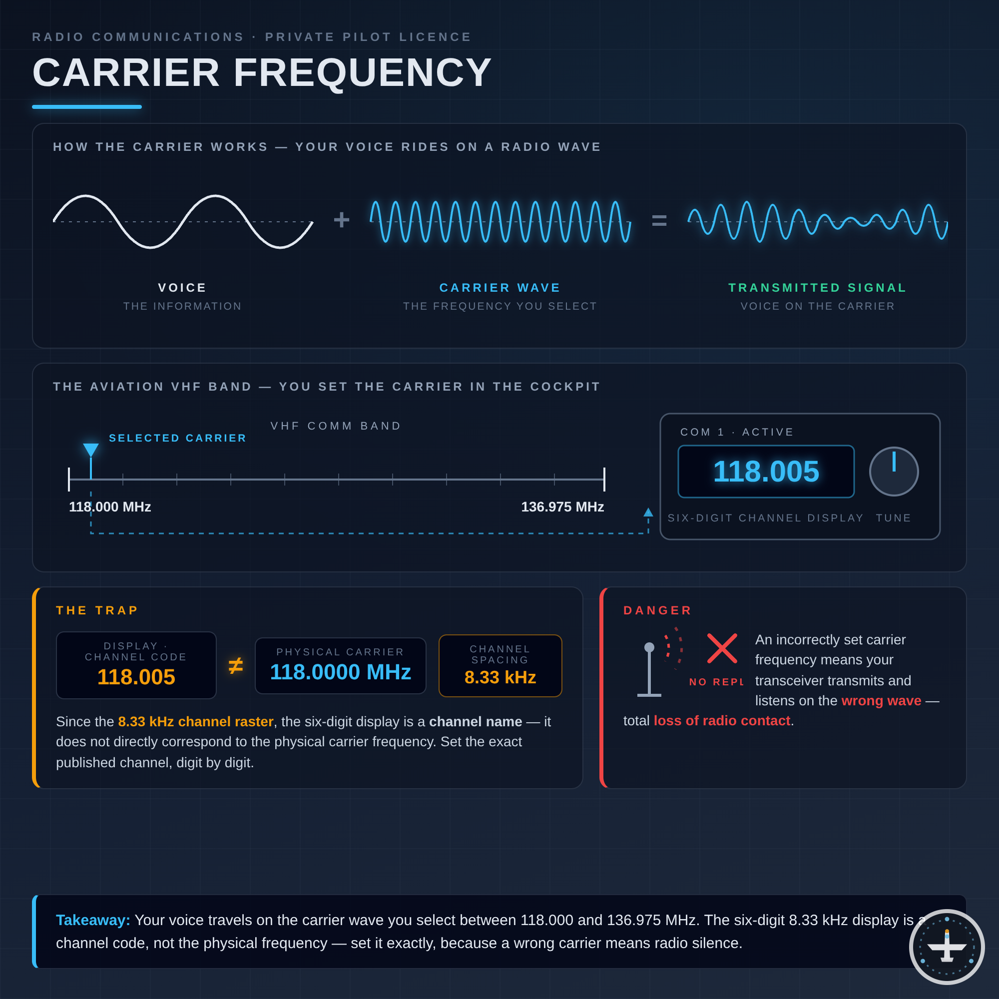 Trägerfrequenz